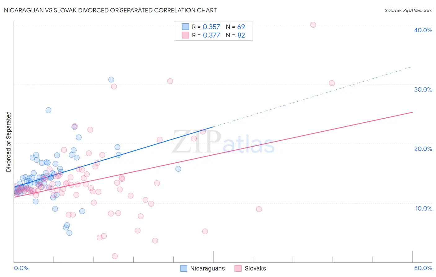 Nicaraguan vs Slovak Divorced or Separated