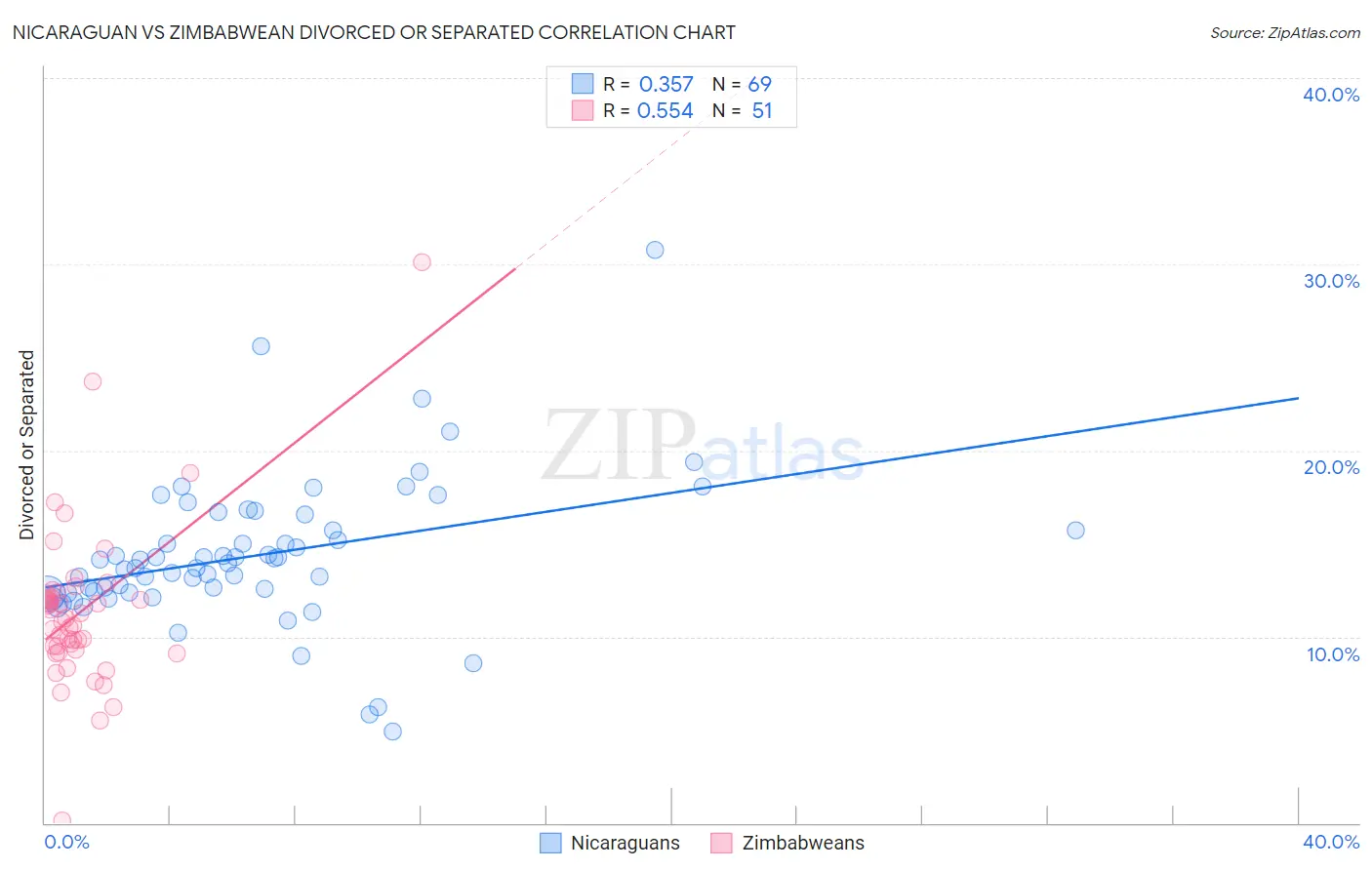 Nicaraguan vs Zimbabwean Divorced or Separated