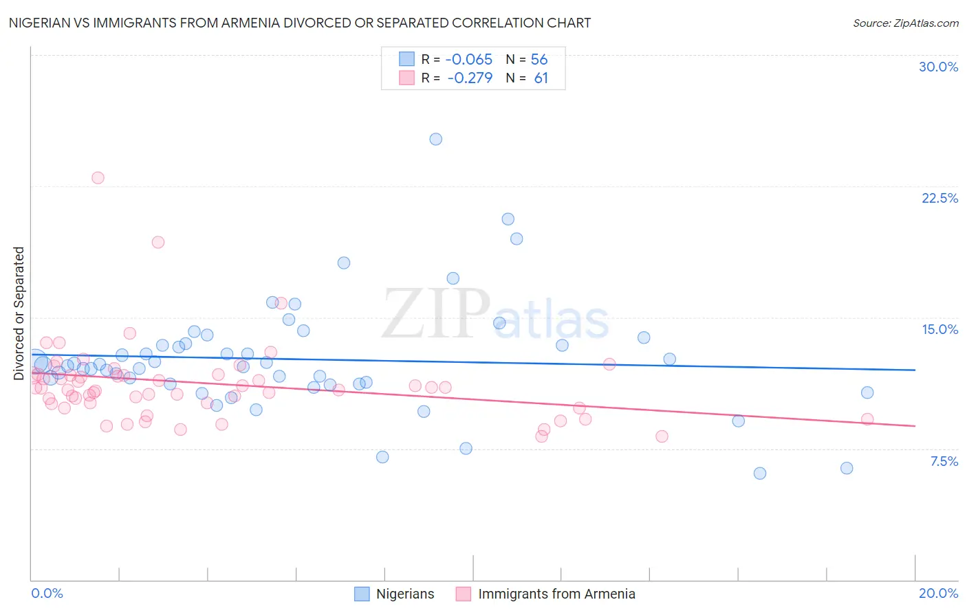 Nigerian vs Immigrants from Armenia Divorced or Separated