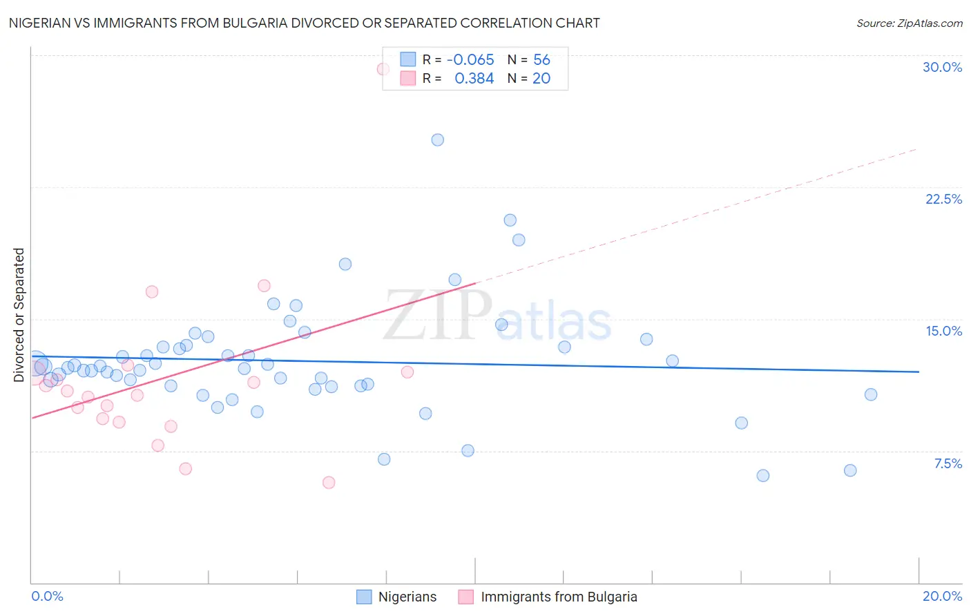 Nigerian vs Immigrants from Bulgaria Divorced or Separated