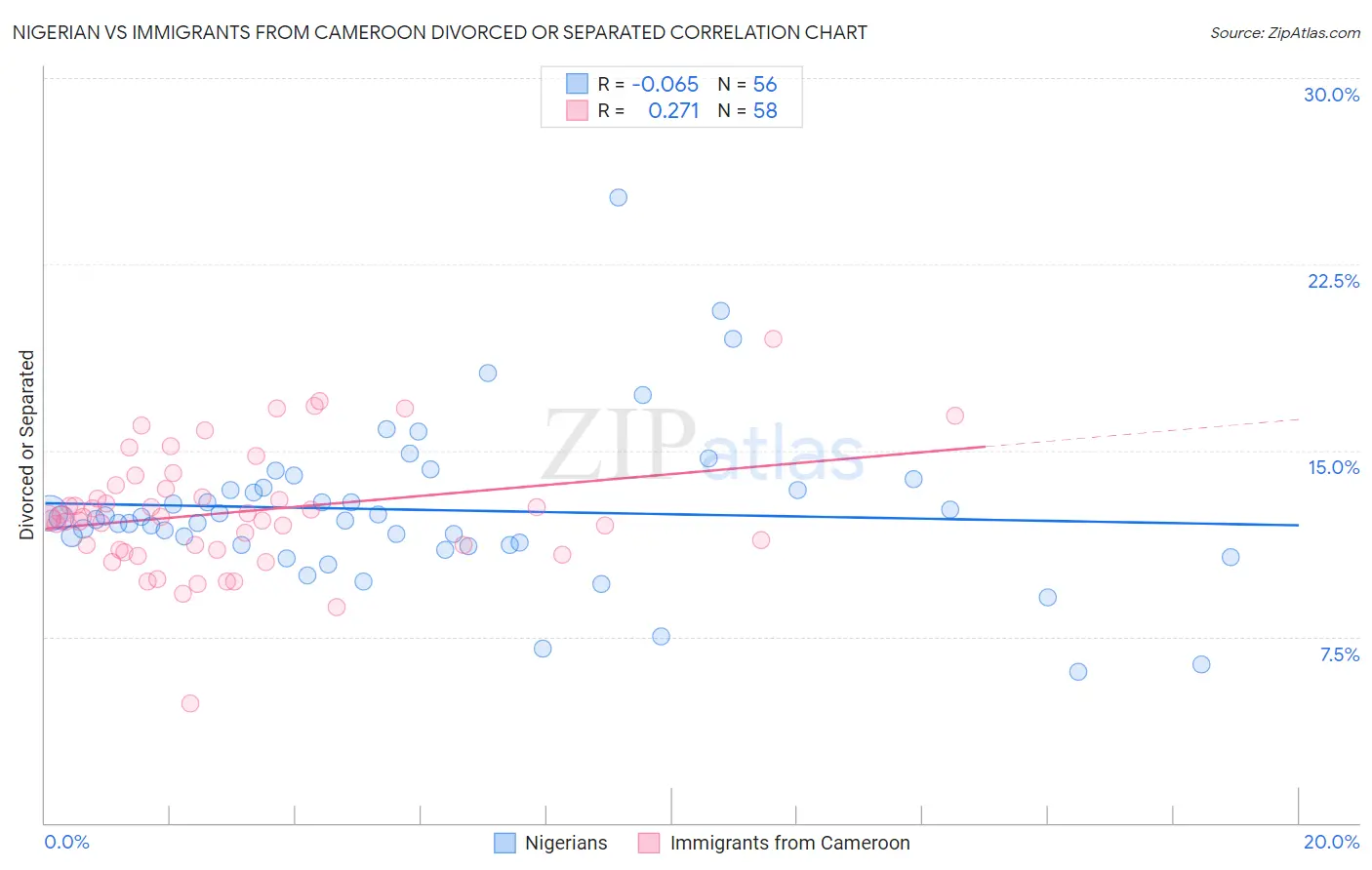 Nigerian vs Immigrants from Cameroon Divorced or Separated