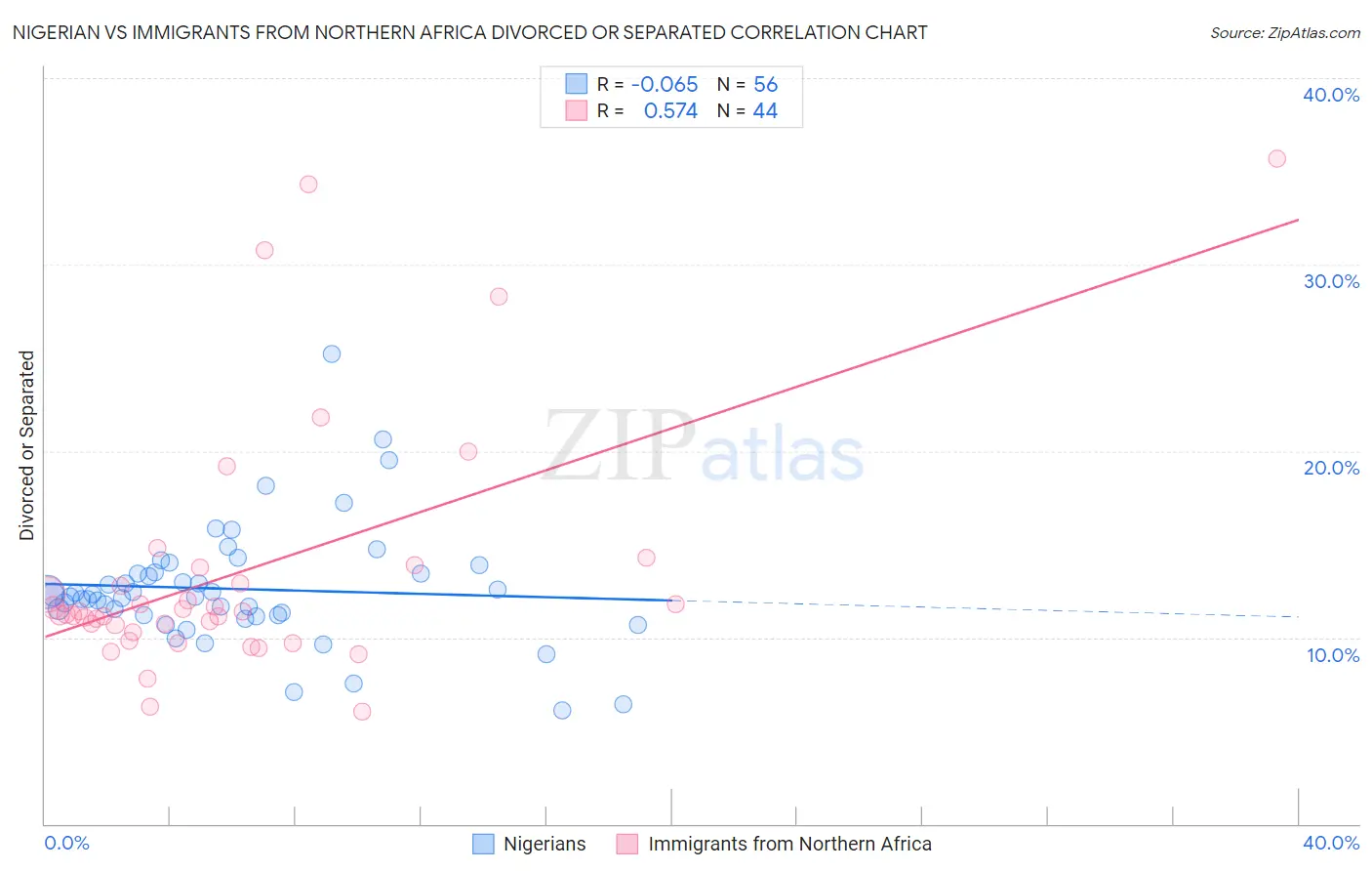 Nigerian vs Immigrants from Northern Africa Divorced or Separated