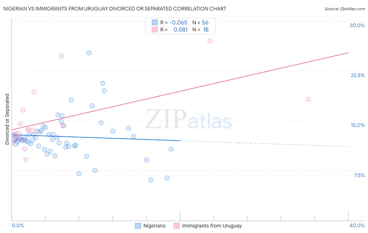 Nigerian vs Immigrants from Uruguay Divorced or Separated