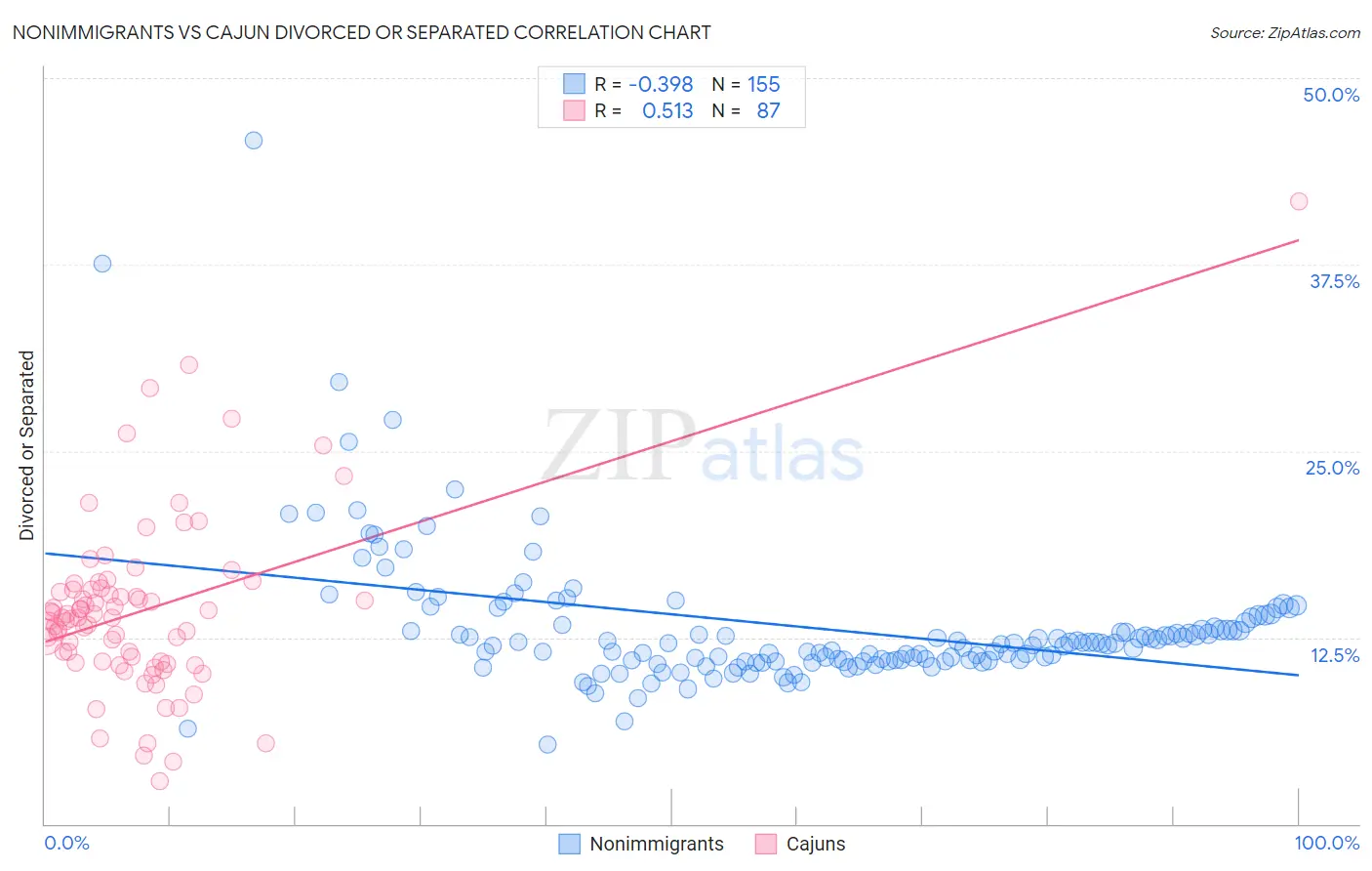 Nonimmigrants vs Cajun Divorced or Separated