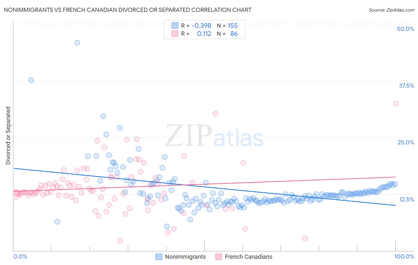 Nonimmigrants vs French Canadian Divorced or Separated