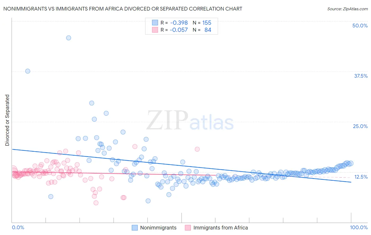 Nonimmigrants vs Immigrants from Africa Divorced or Separated