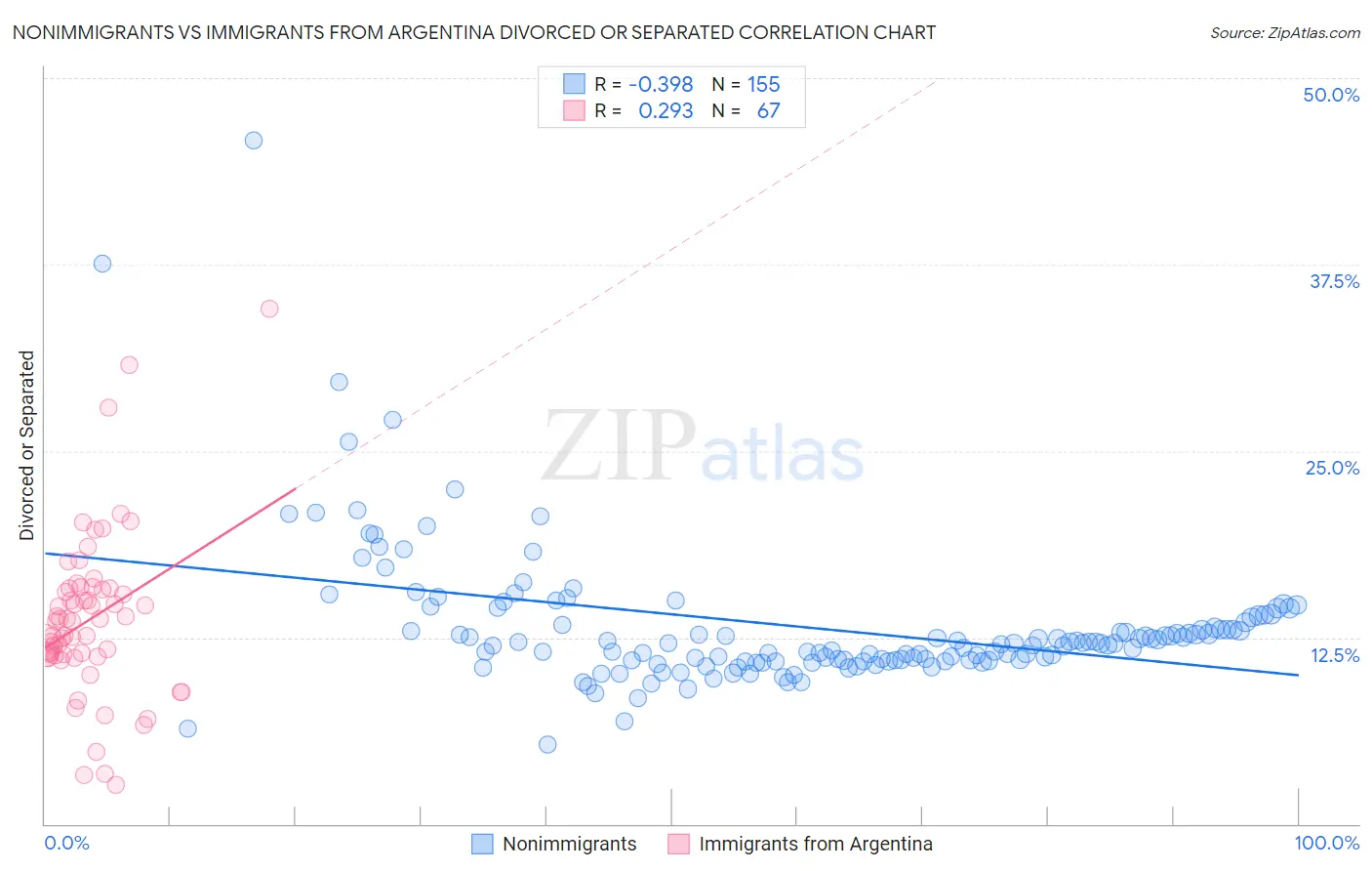 Nonimmigrants vs Immigrants from Argentina Divorced or Separated