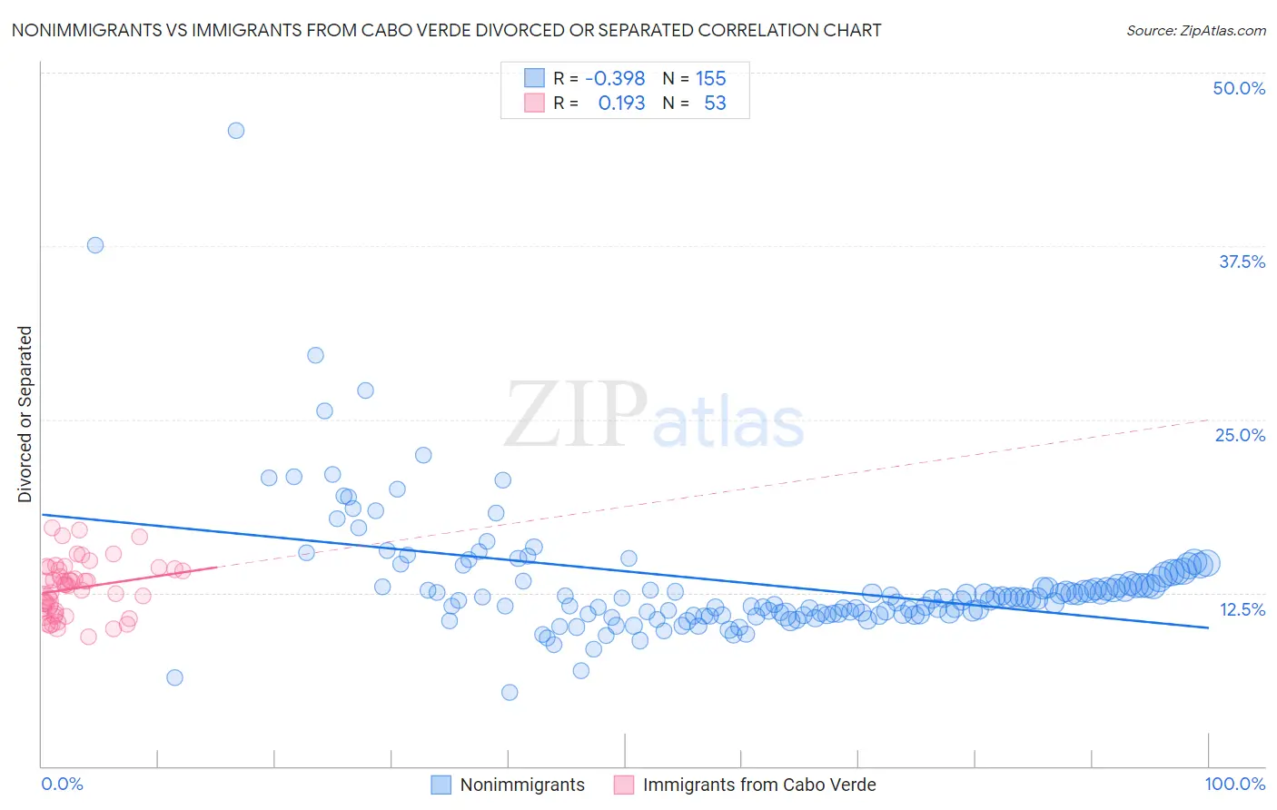 Nonimmigrants vs Immigrants from Cabo Verde Divorced or Separated