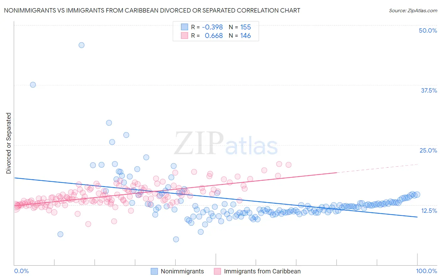 Nonimmigrants vs Immigrants from Caribbean Divorced or Separated