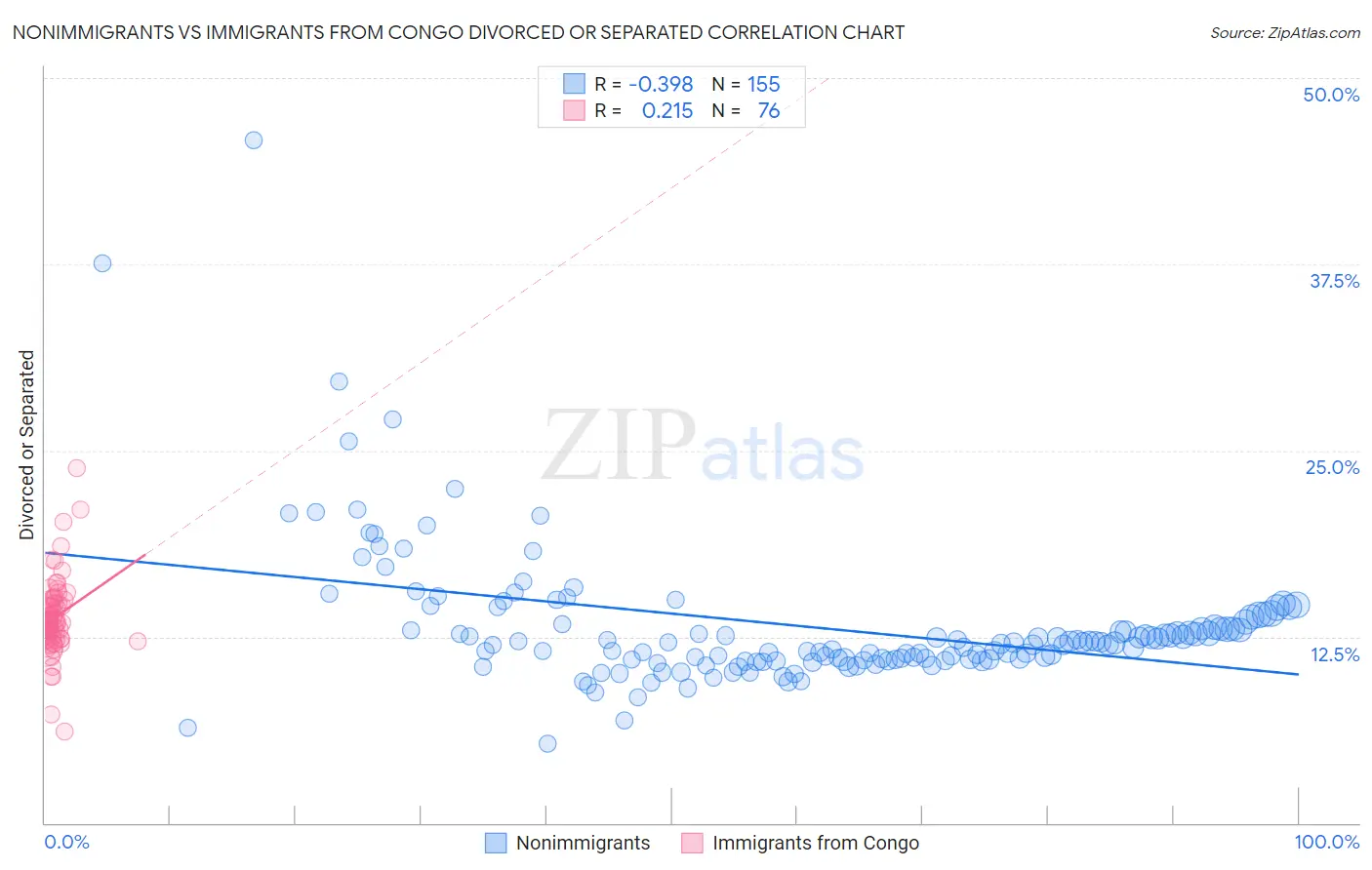 Nonimmigrants vs Immigrants from Congo Divorced or Separated