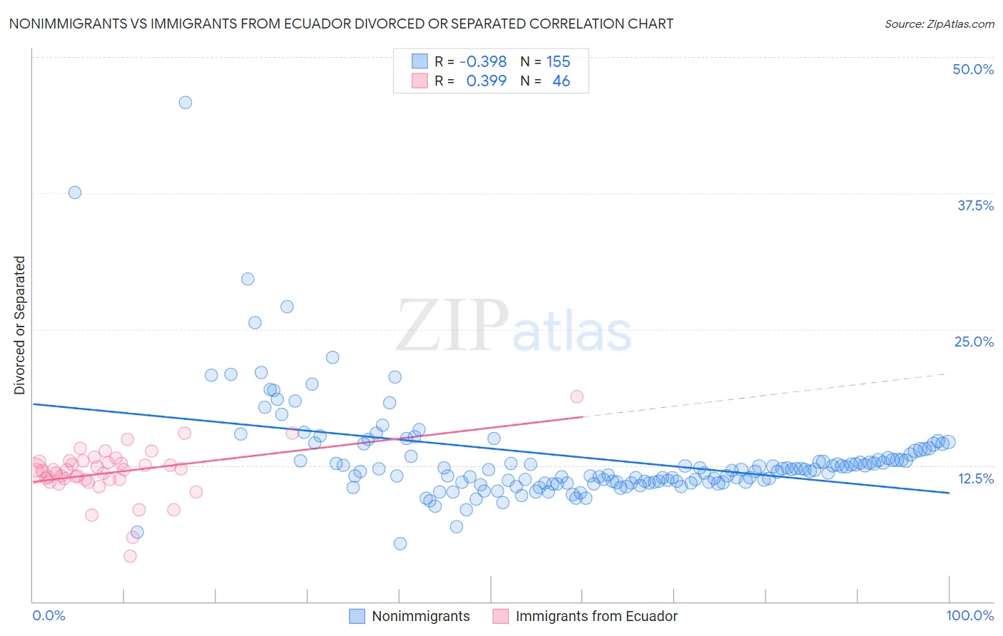 Nonimmigrants vs Immigrants from Ecuador Divorced or Separated