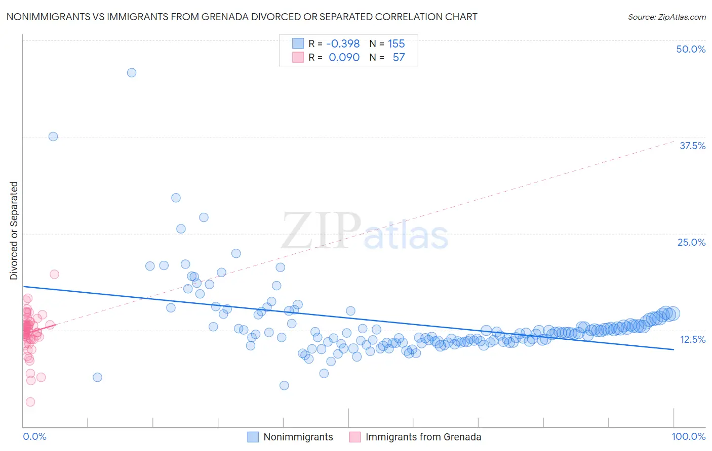 Nonimmigrants vs Immigrants from Grenada Divorced or Separated