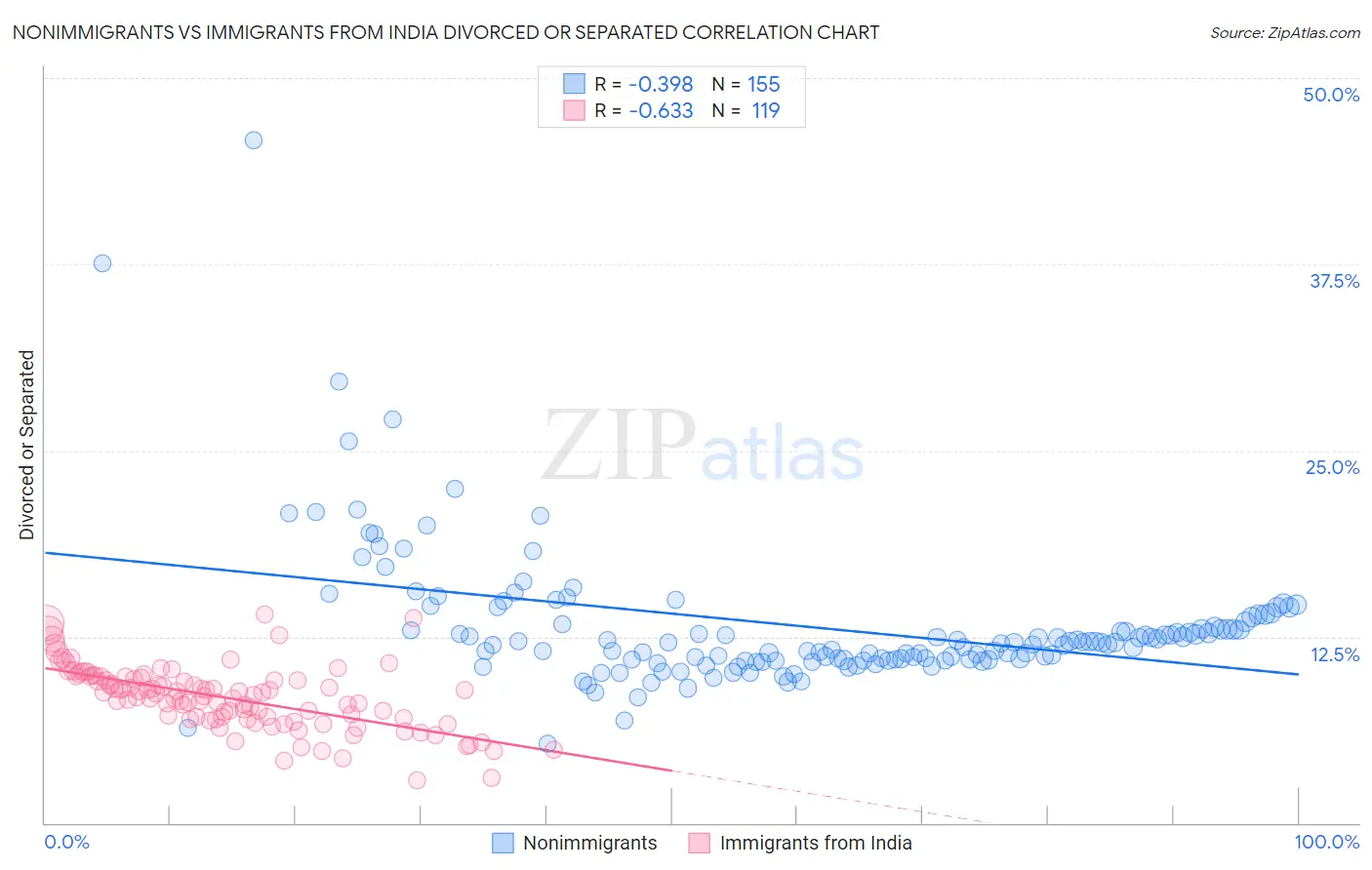 Nonimmigrants vs Immigrants from India Divorced or Separated