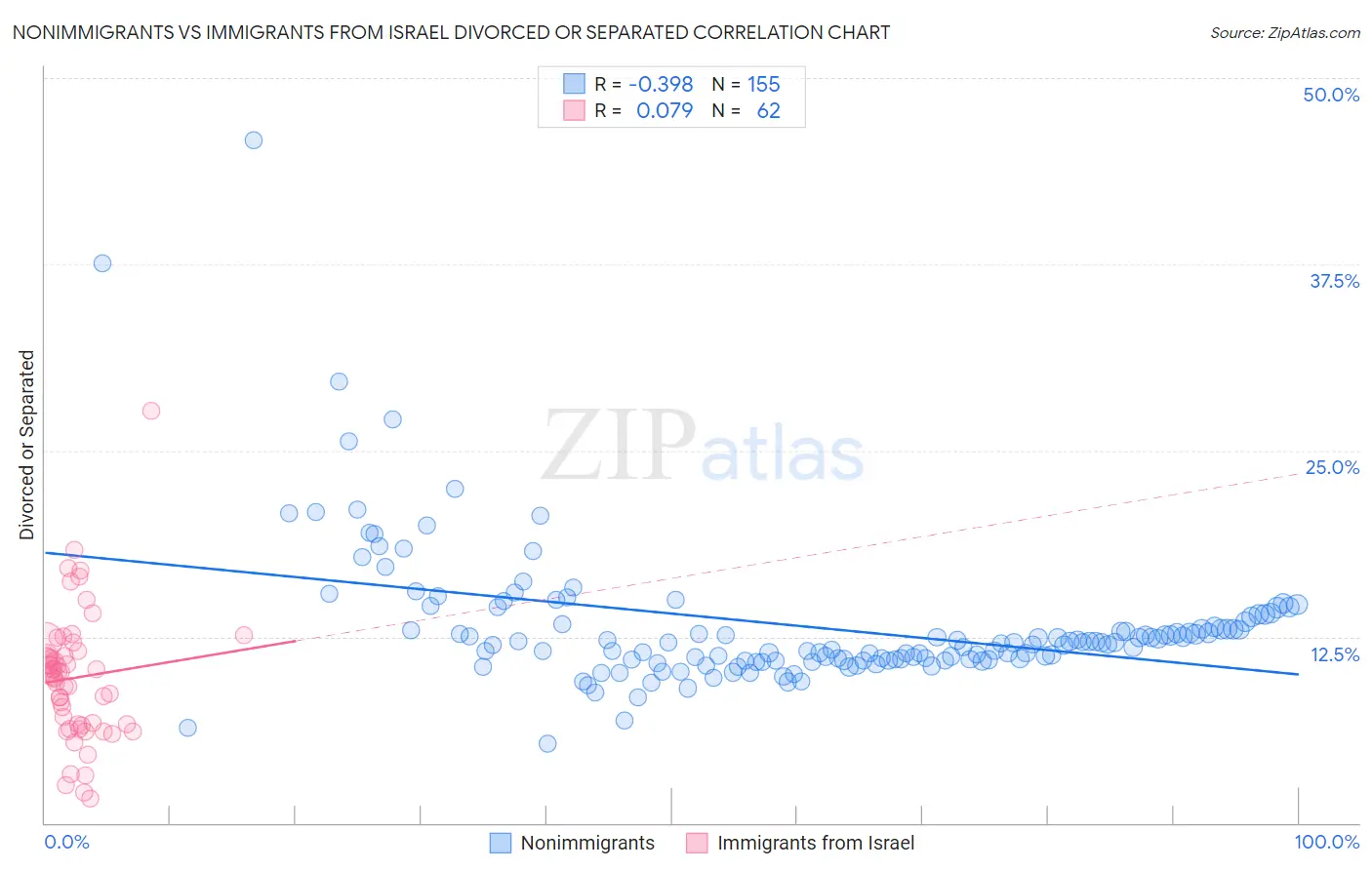 Nonimmigrants vs Immigrants from Israel Divorced or Separated