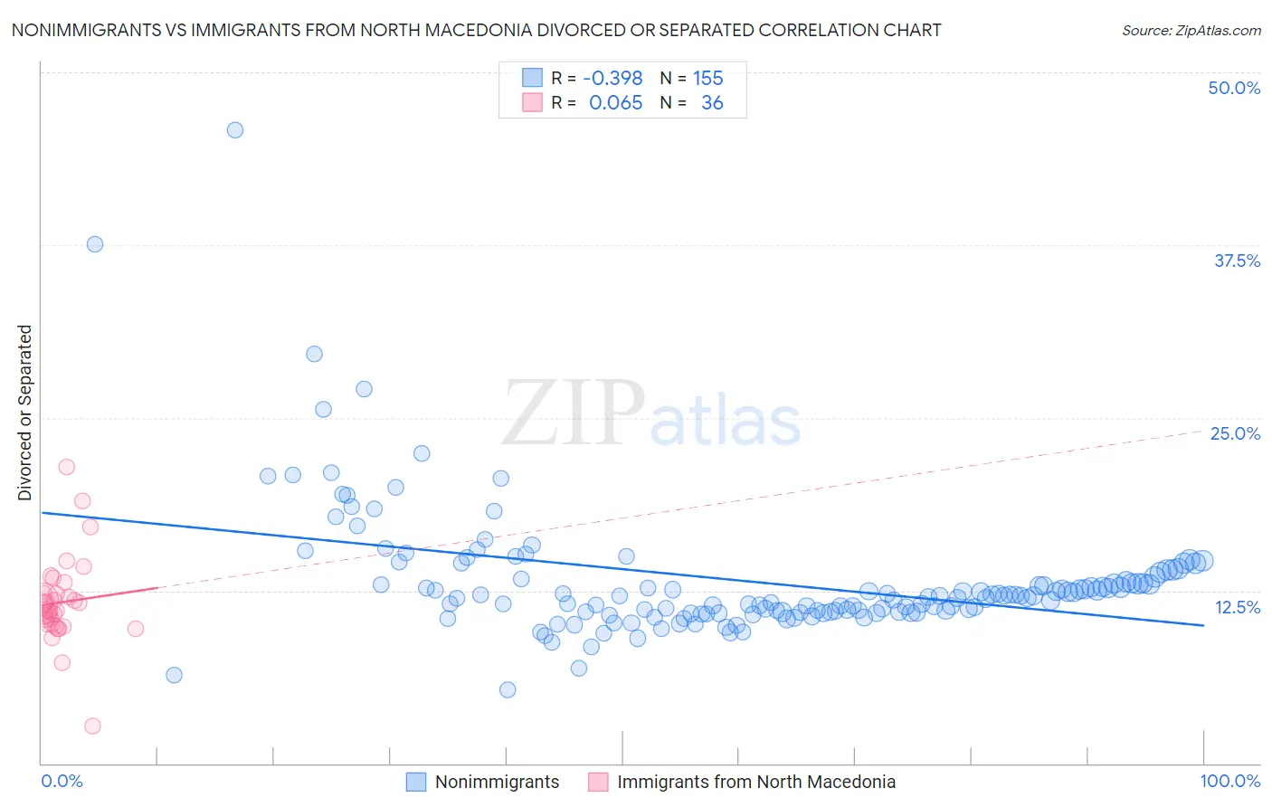 Nonimmigrants vs Immigrants from North Macedonia Divorced or Separated