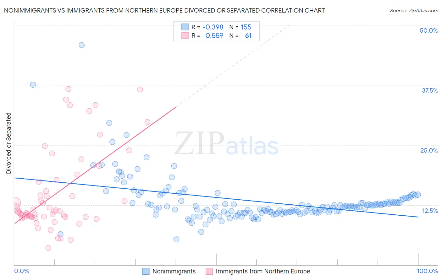 Nonimmigrants vs Immigrants from Northern Europe Divorced or Separated