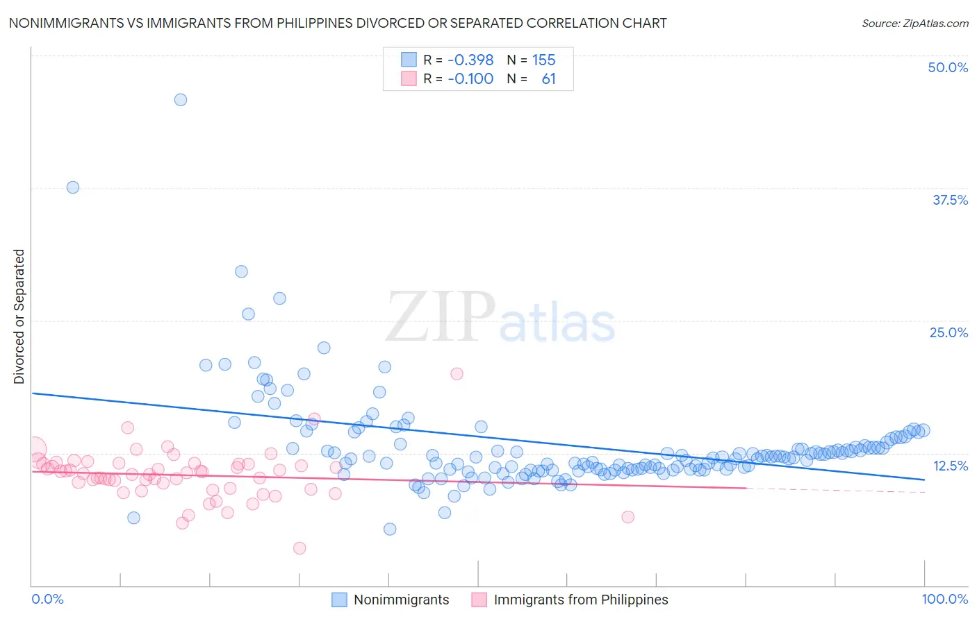 Nonimmigrants vs Immigrants from Philippines Divorced or Separated