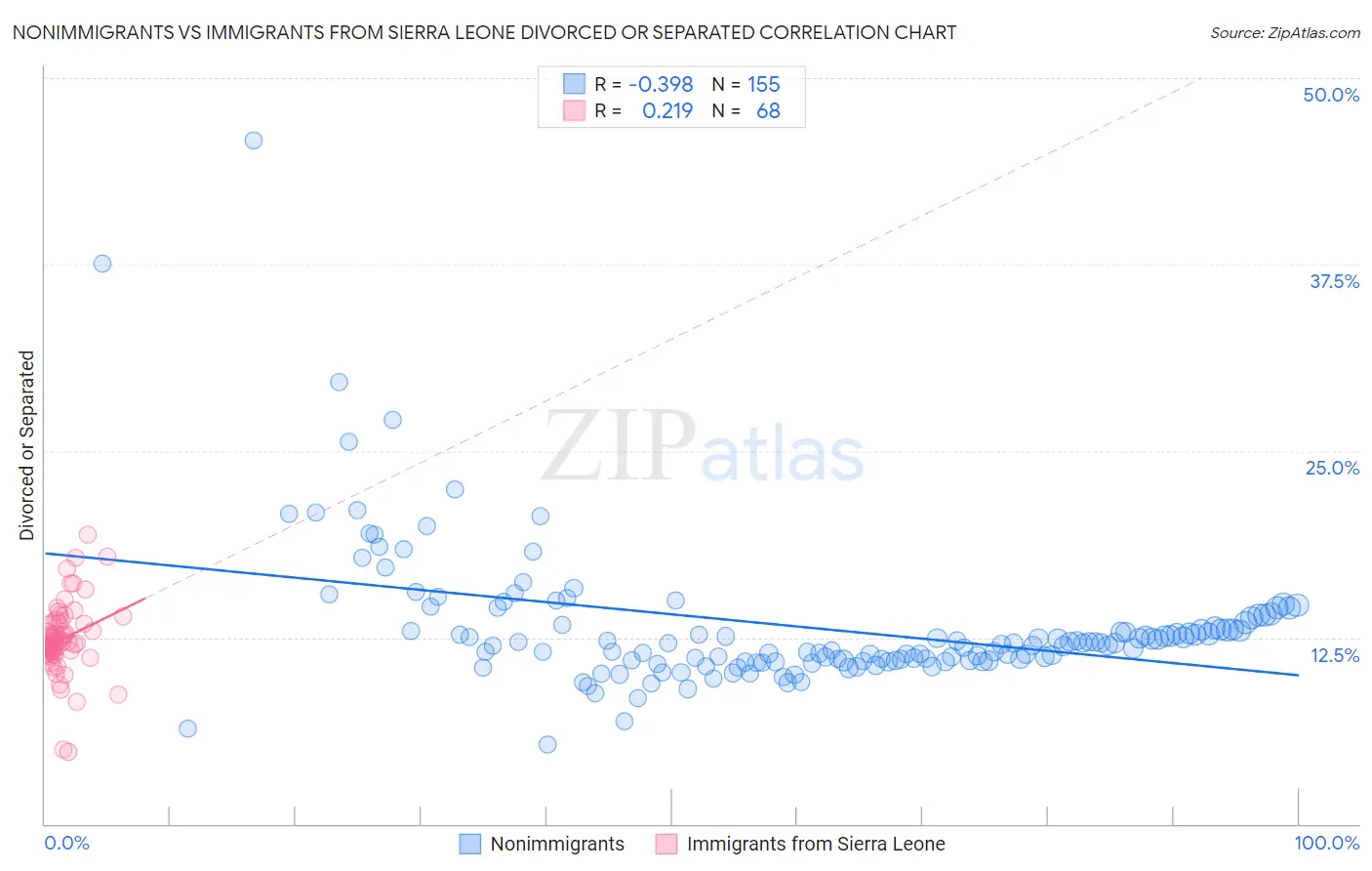 Nonimmigrants vs Immigrants from Sierra Leone Divorced or Separated