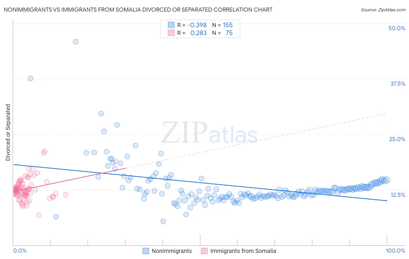 Nonimmigrants vs Immigrants from Somalia Divorced or Separated