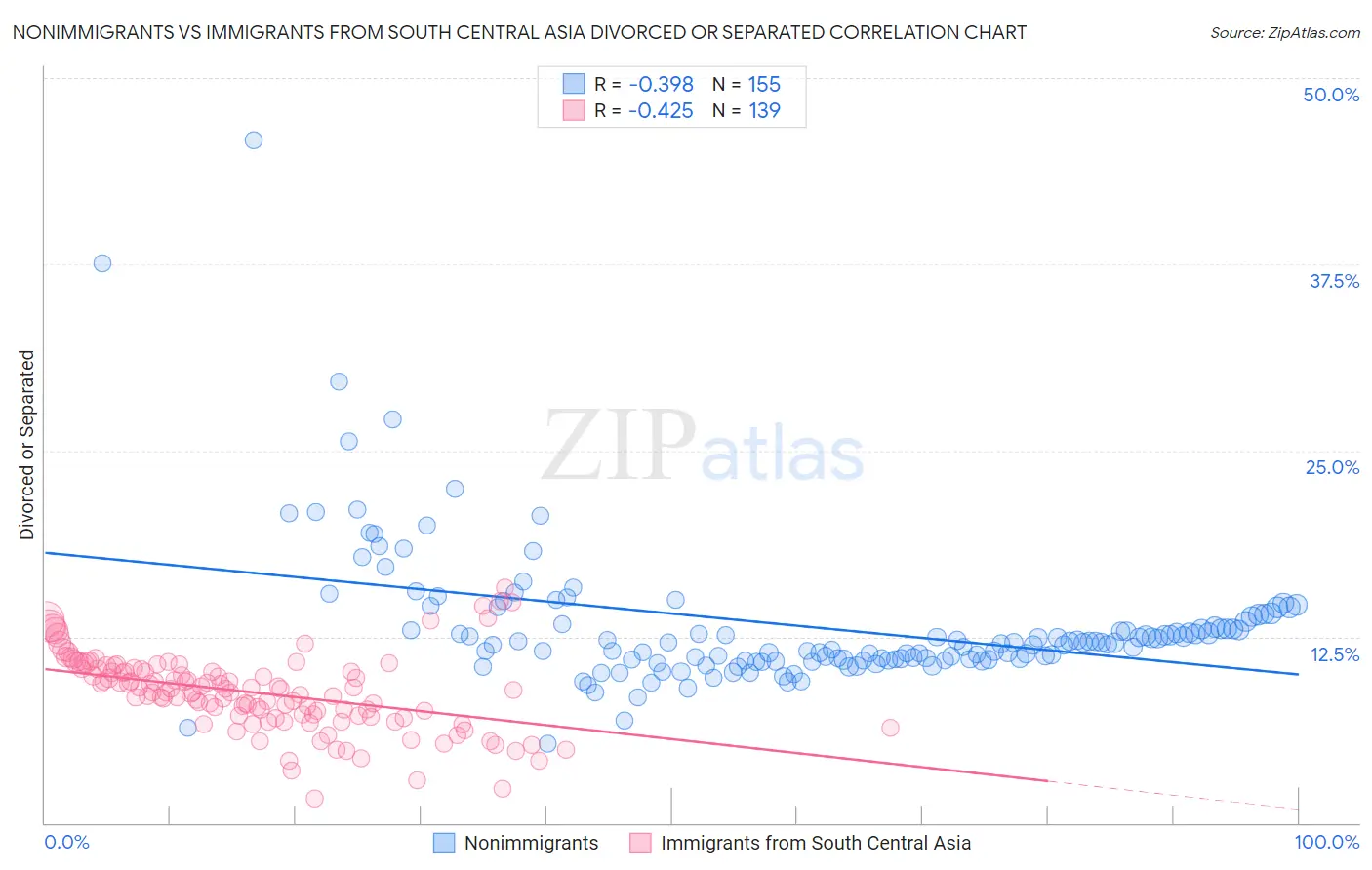 Nonimmigrants vs Immigrants from South Central Asia Divorced or Separated
