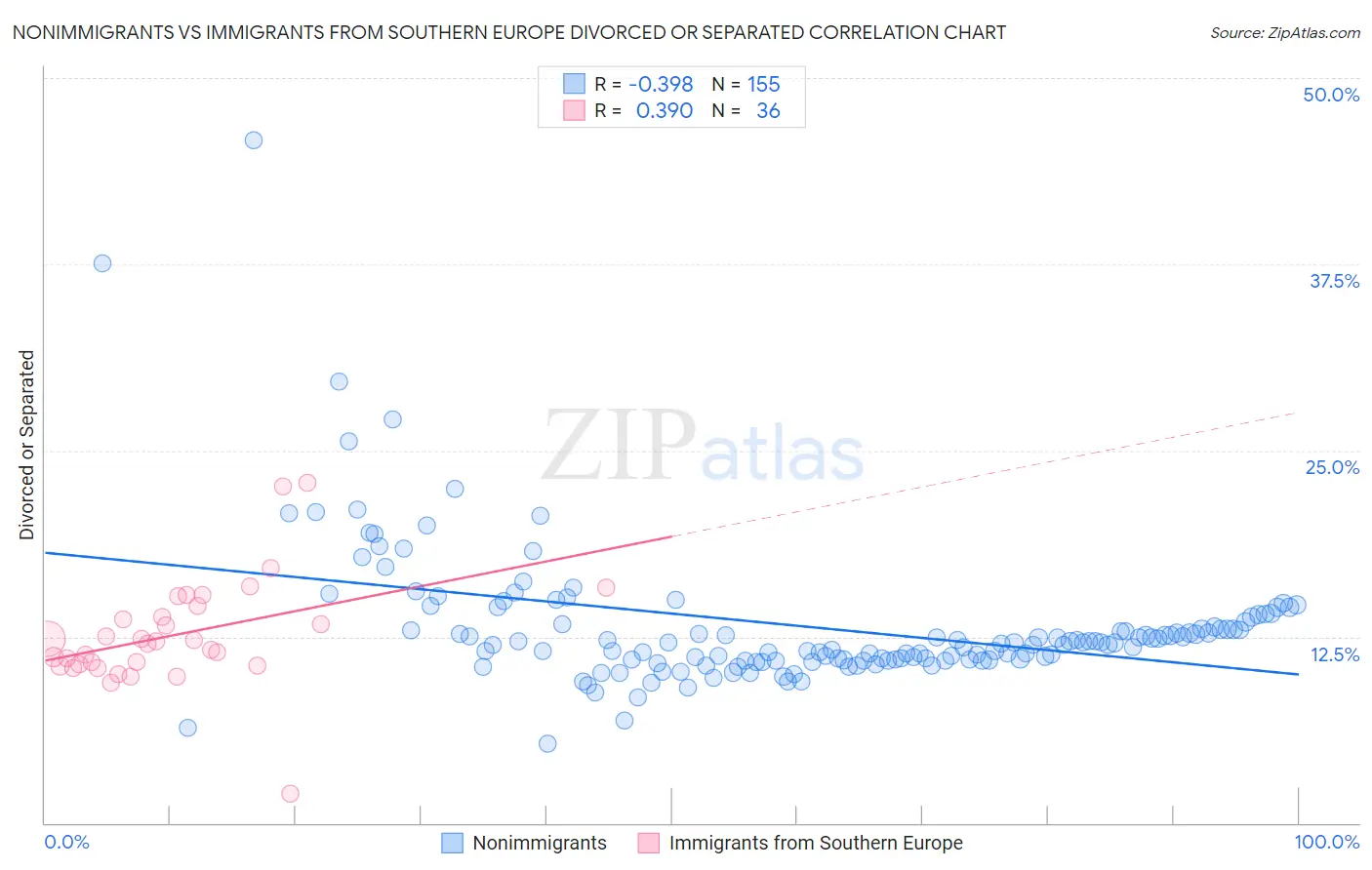 Nonimmigrants vs Immigrants from Southern Europe Divorced or Separated