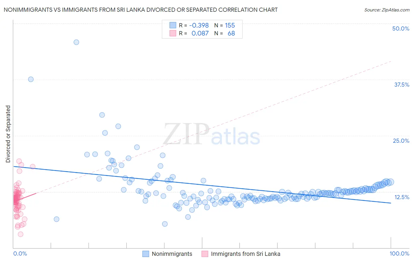 Nonimmigrants vs Immigrants from Sri Lanka Divorced or Separated