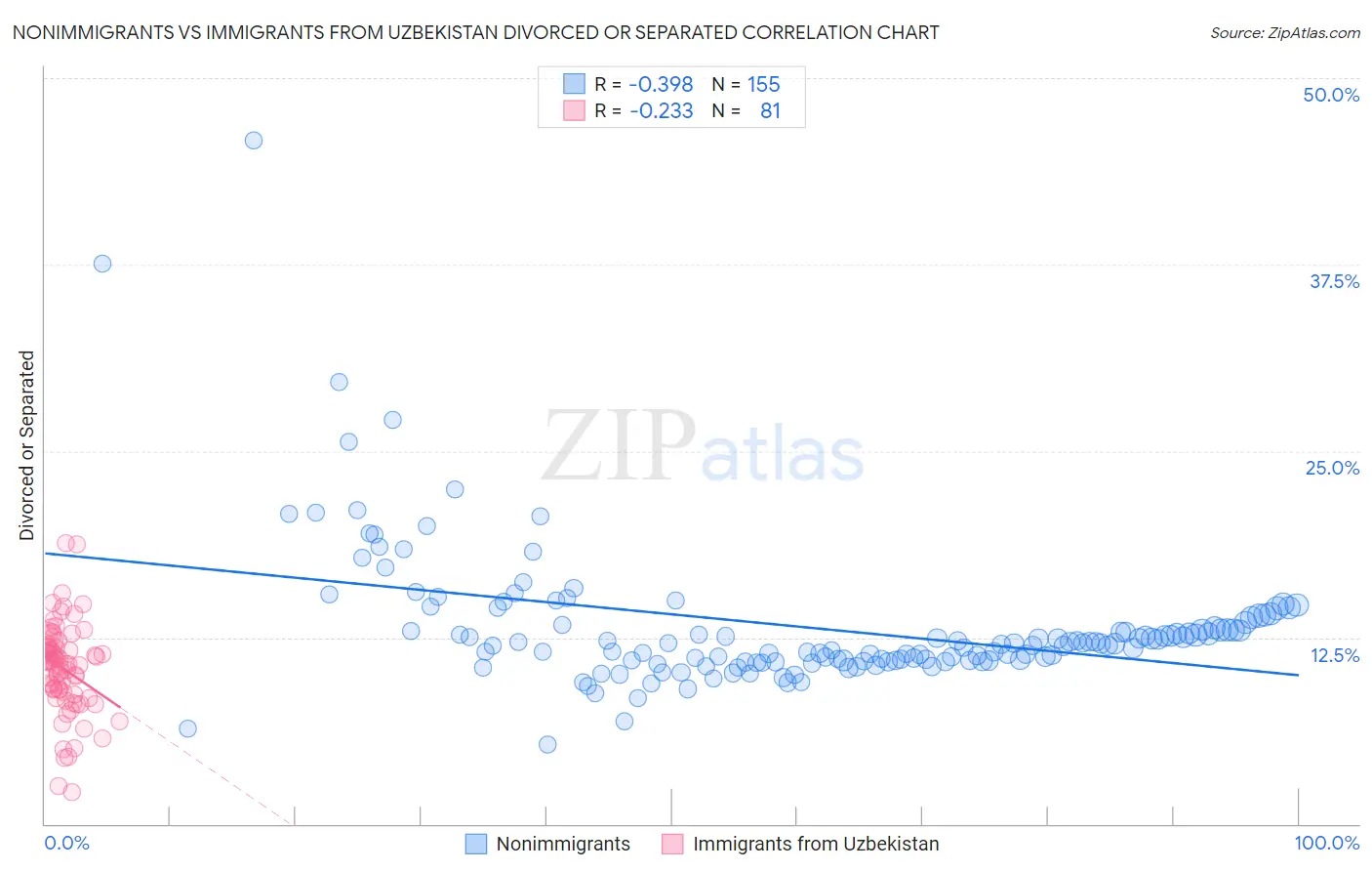 Nonimmigrants vs Immigrants from Uzbekistan Divorced or Separated