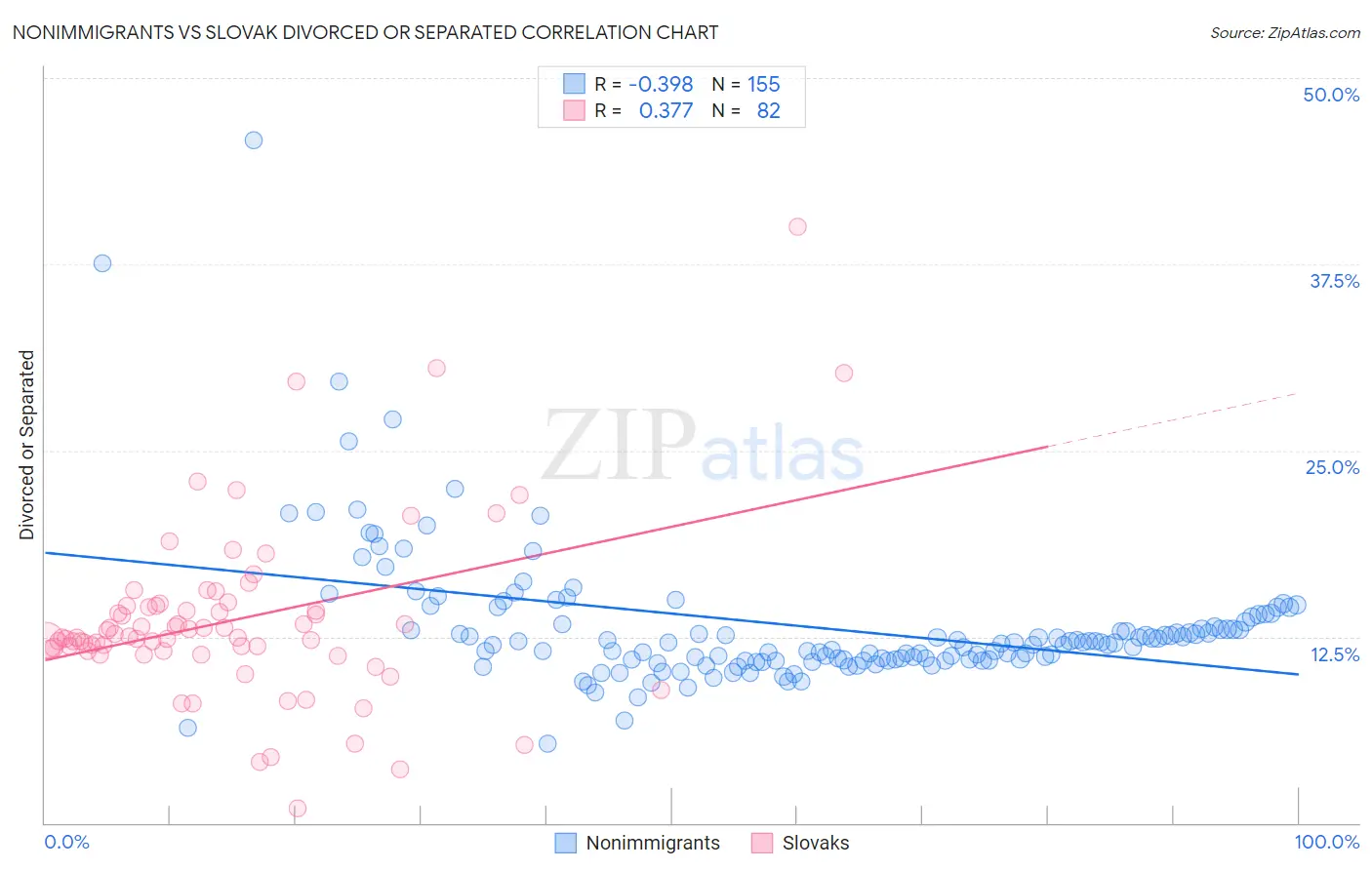 Nonimmigrants vs Slovak Divorced or Separated