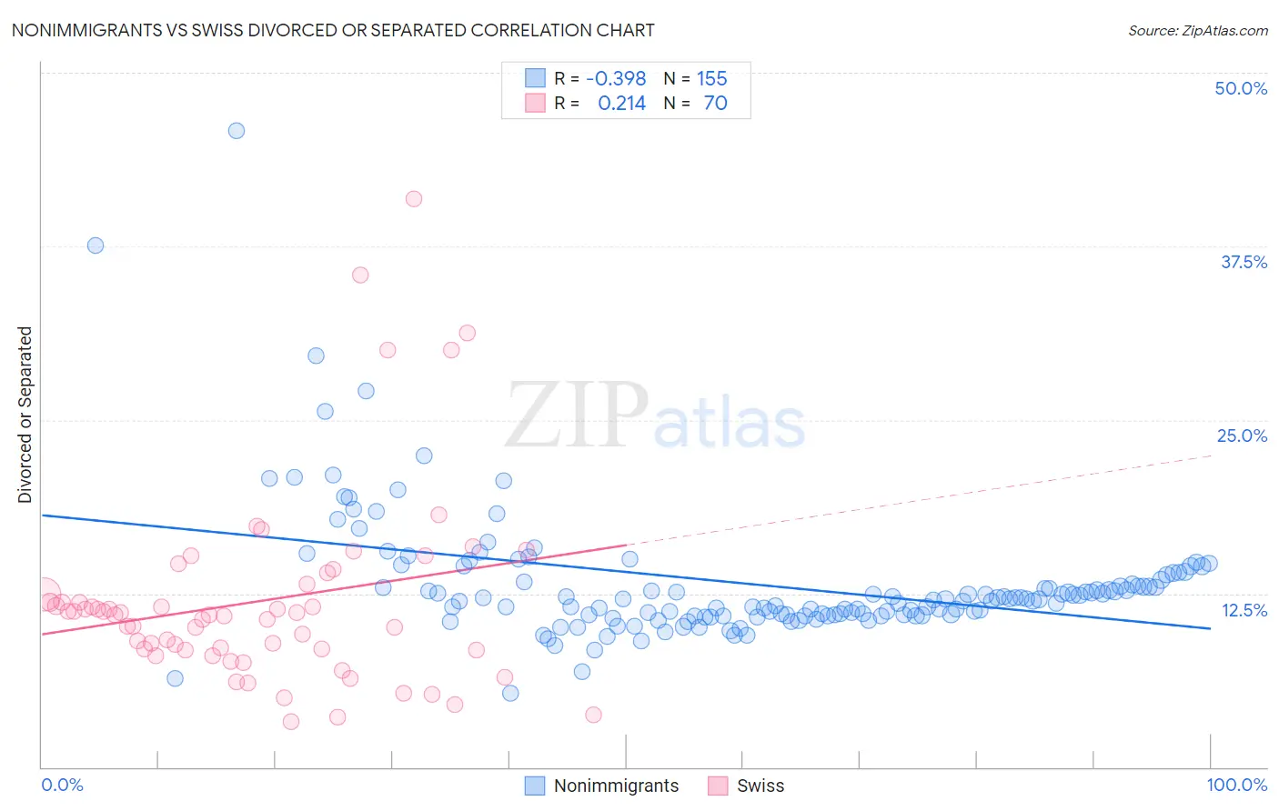 Nonimmigrants vs Swiss Divorced or Separated