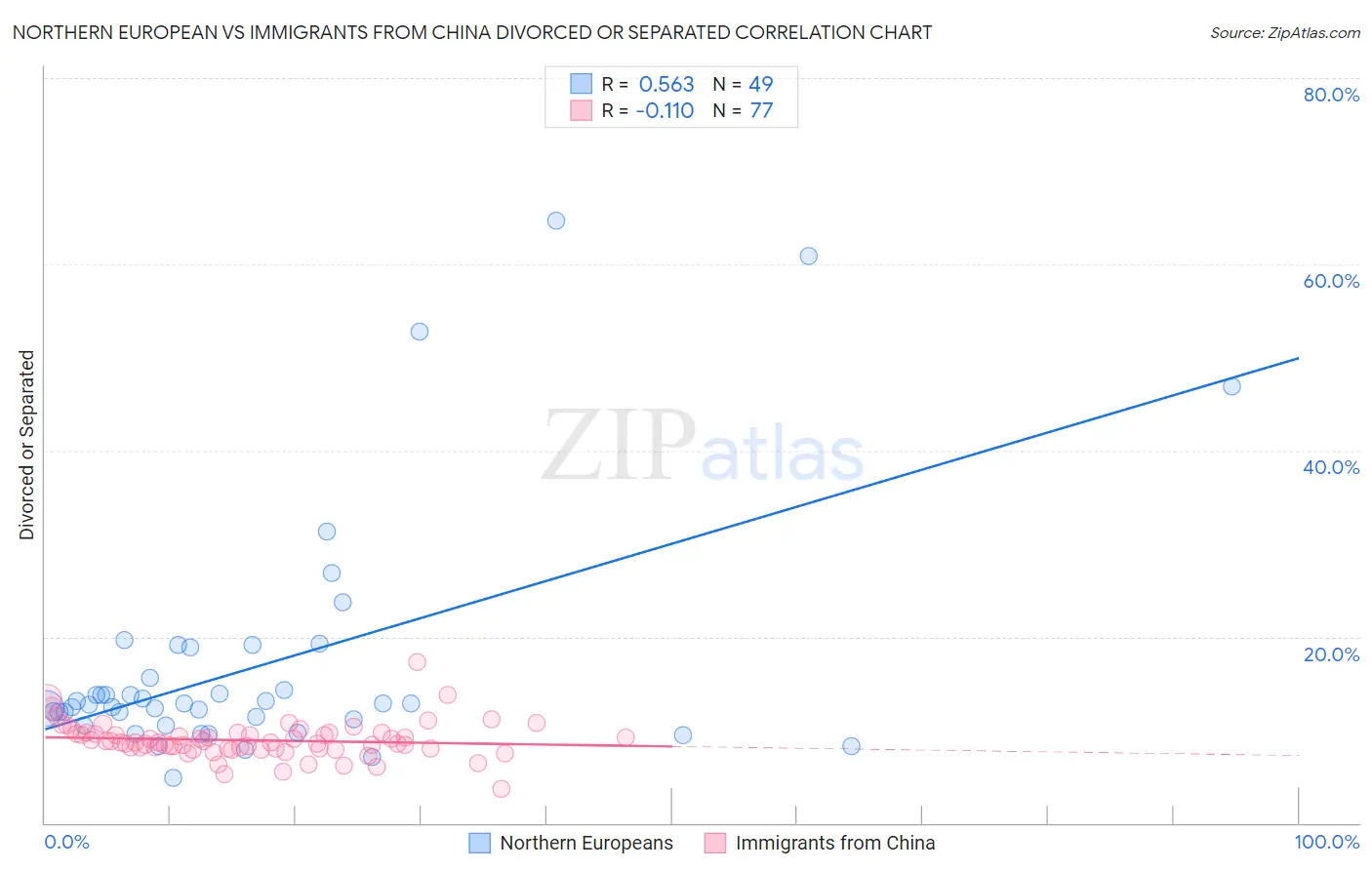 Northern European vs Immigrants from China Divorced or Separated