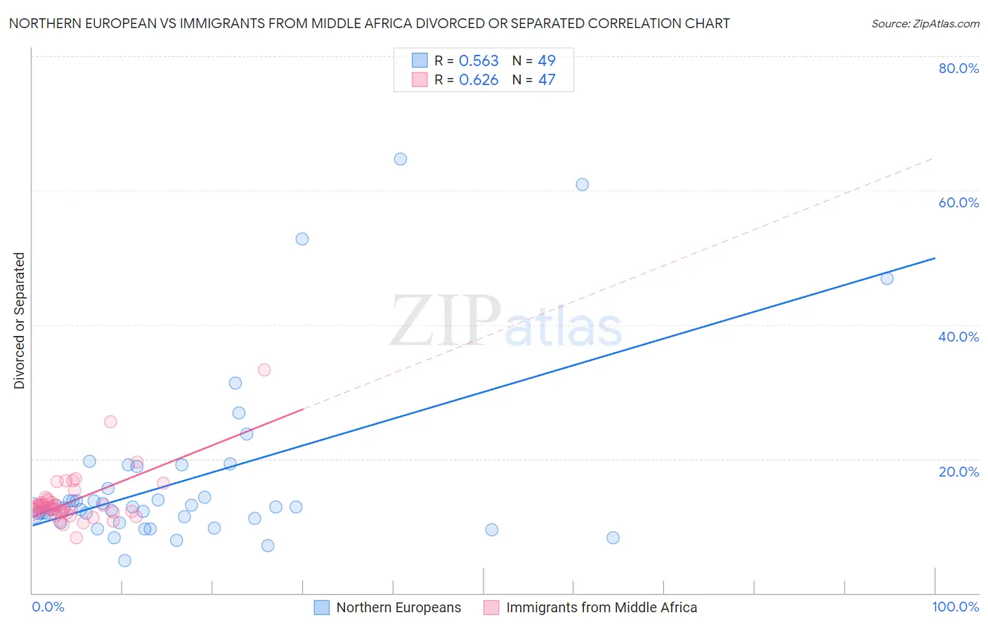 Northern European vs Immigrants from Middle Africa Divorced or Separated