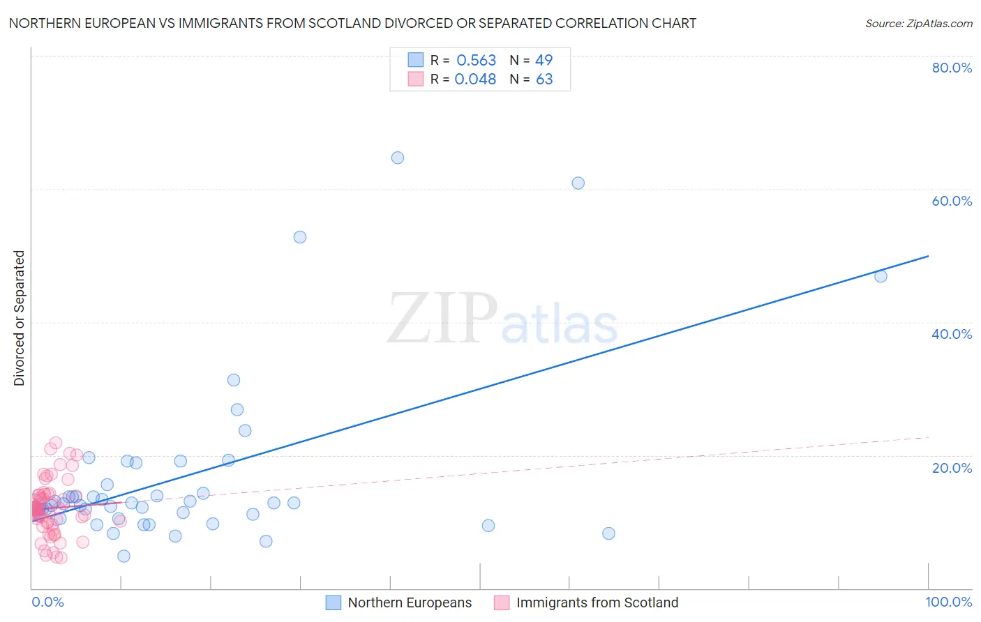 Northern European vs Immigrants from Scotland Divorced or Separated