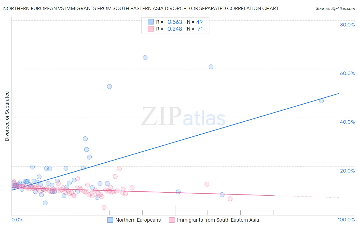 Northern European vs Immigrants from South Eastern Asia Divorced or Separated