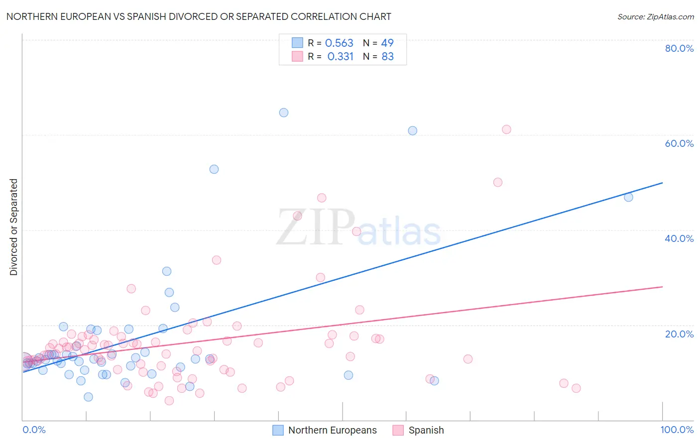 Northern European vs Spanish Divorced or Separated