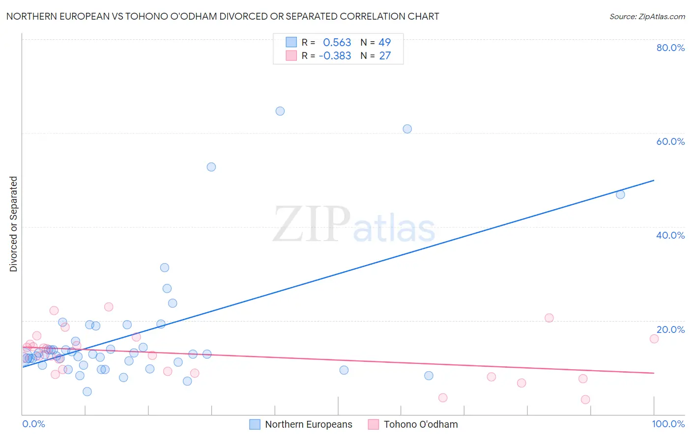 Northern European vs Tohono O'odham Divorced or Separated