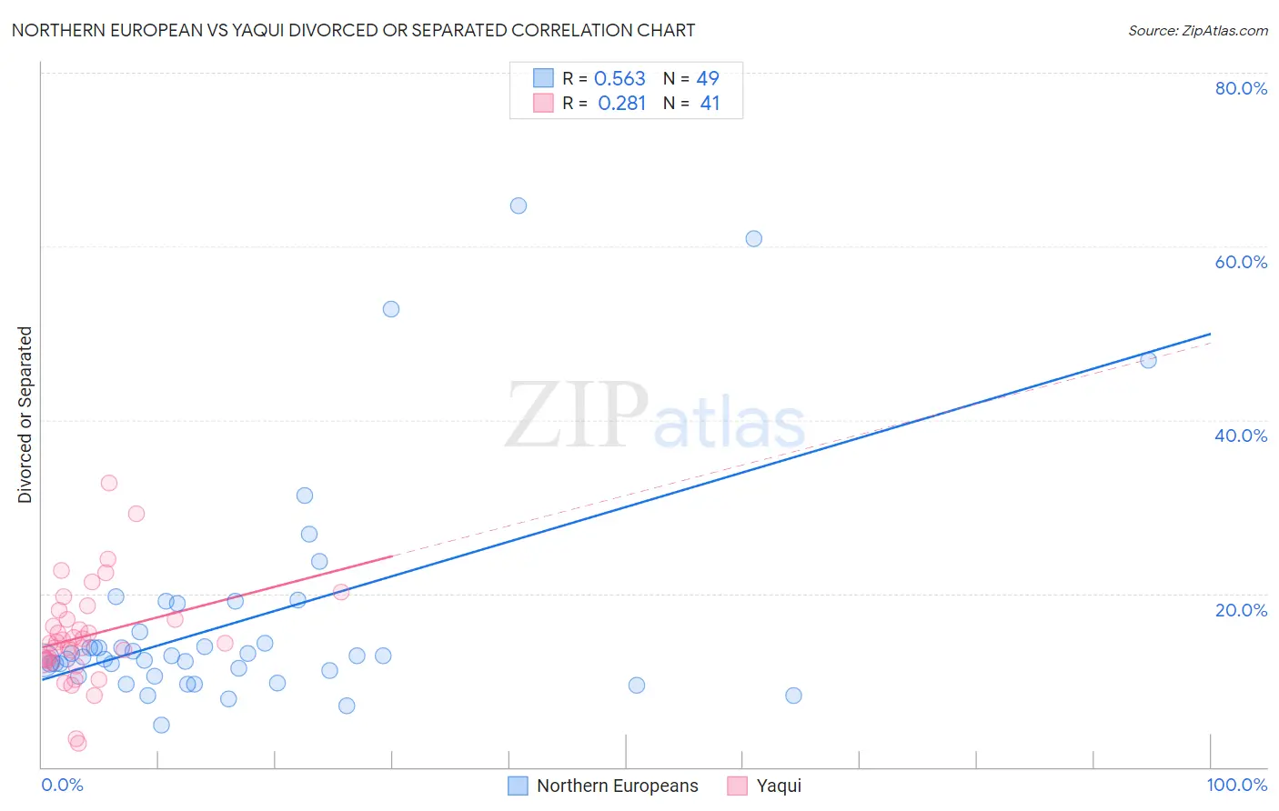 Northern European vs Yaqui Divorced or Separated