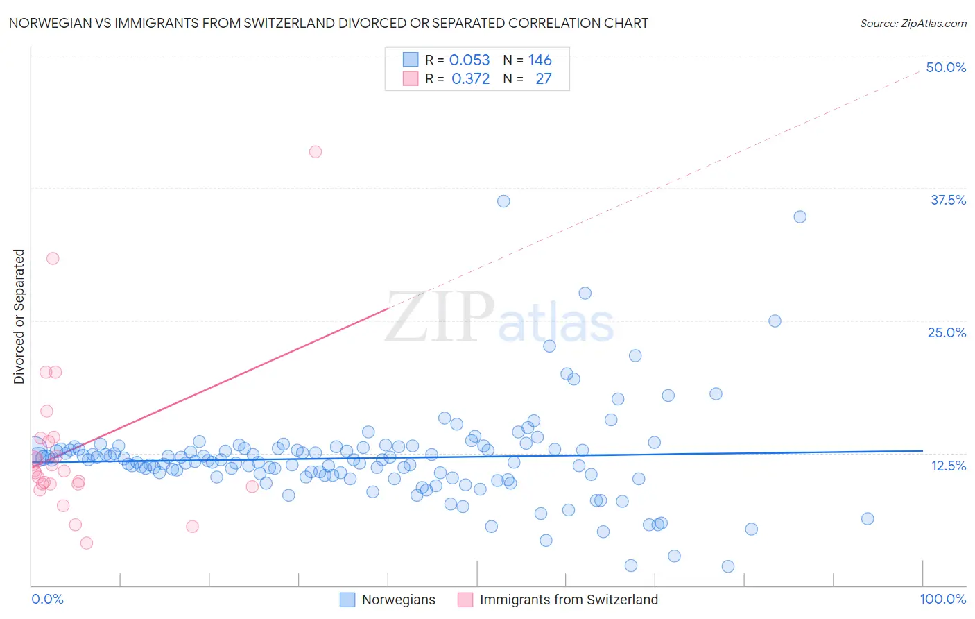 Norwegian vs Immigrants from Switzerland Divorced or Separated