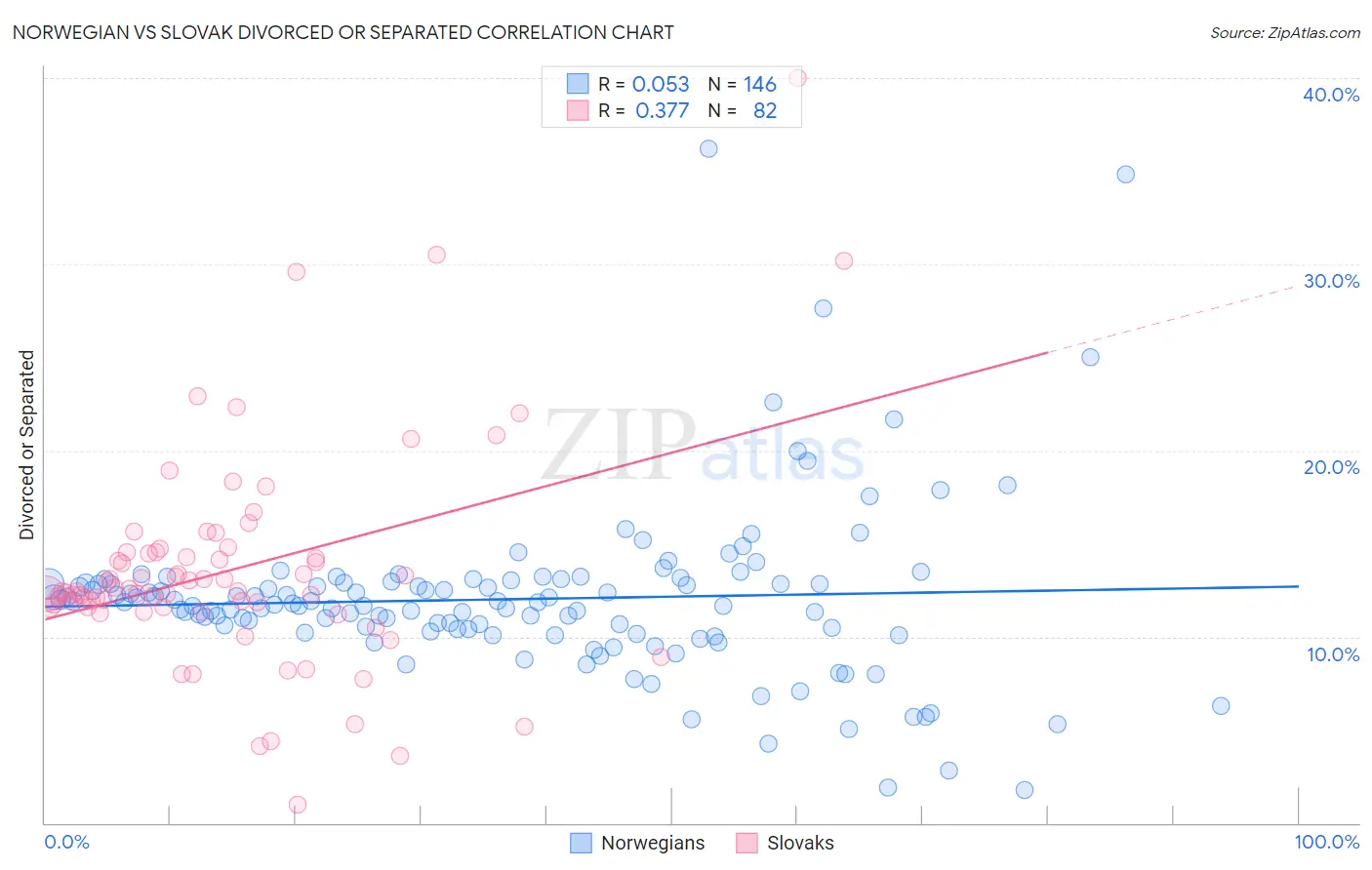 Norwegian vs Slovak Divorced or Separated