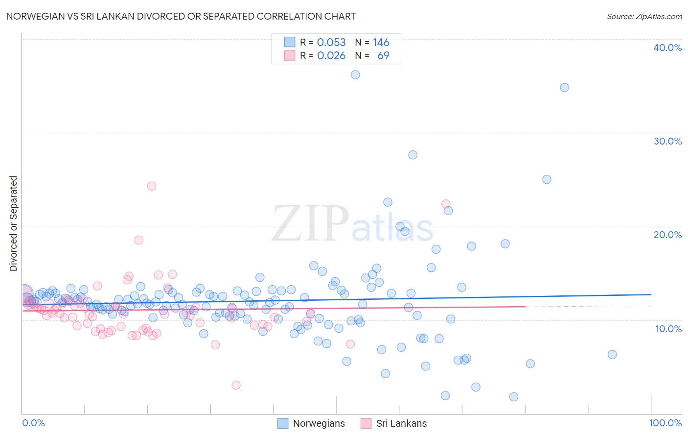 Norwegian vs Sri Lankan Divorced or Separated