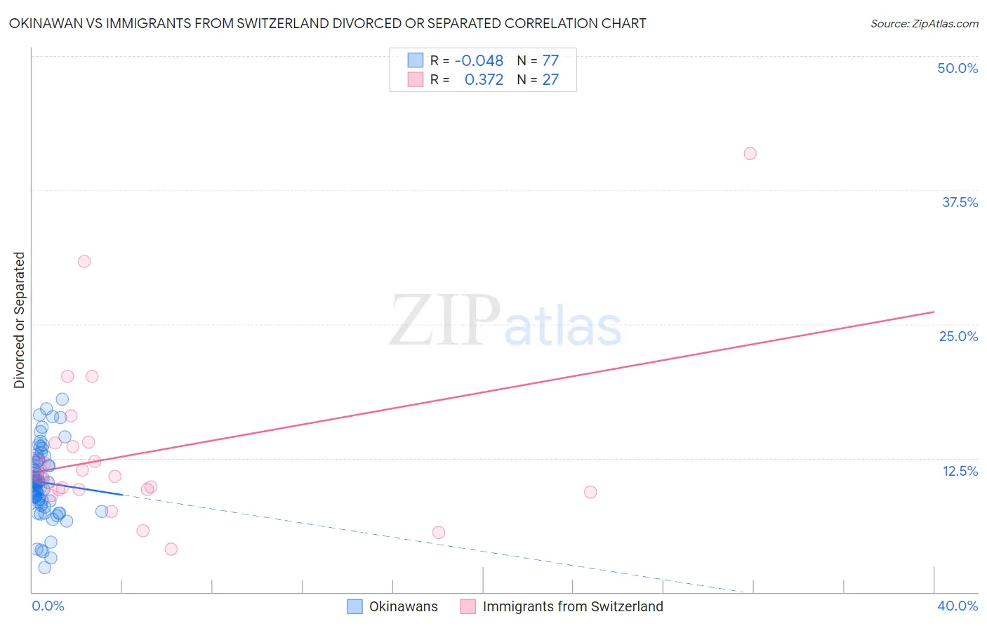 Okinawan vs Immigrants from Switzerland Divorced or Separated