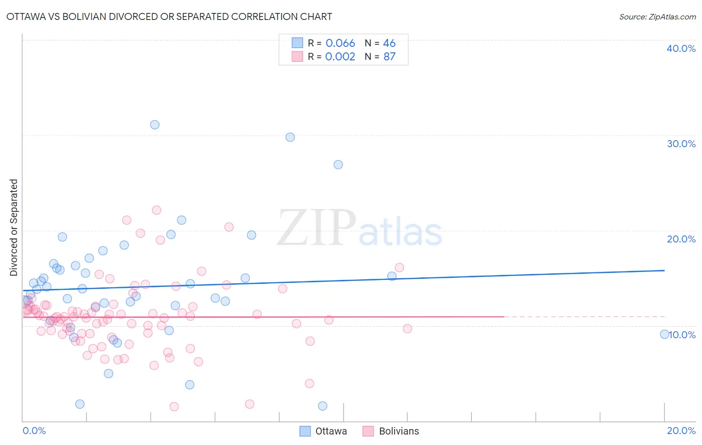 Ottawa vs Bolivian Divorced or Separated