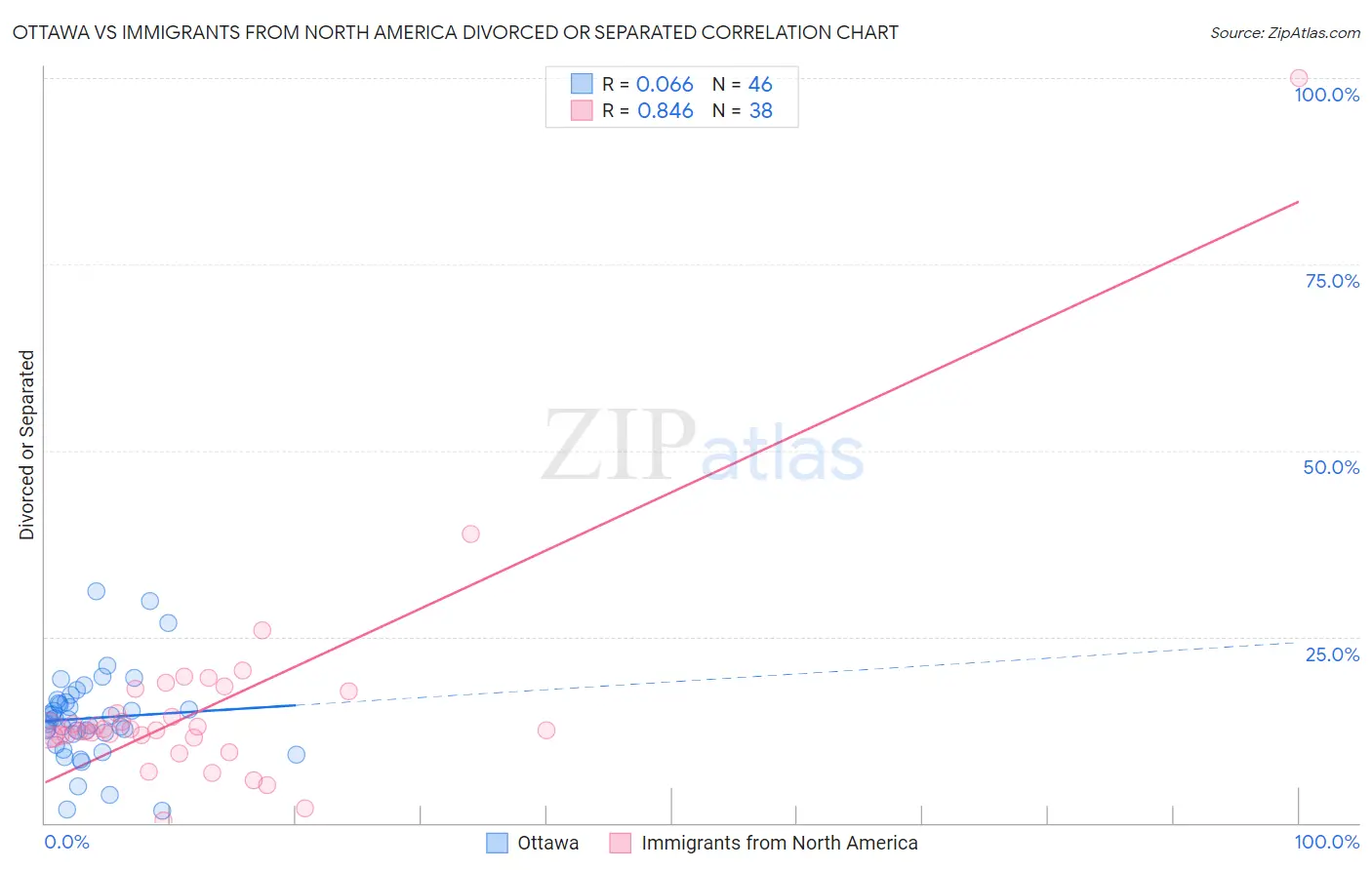 Ottawa vs Immigrants from North America Divorced or Separated