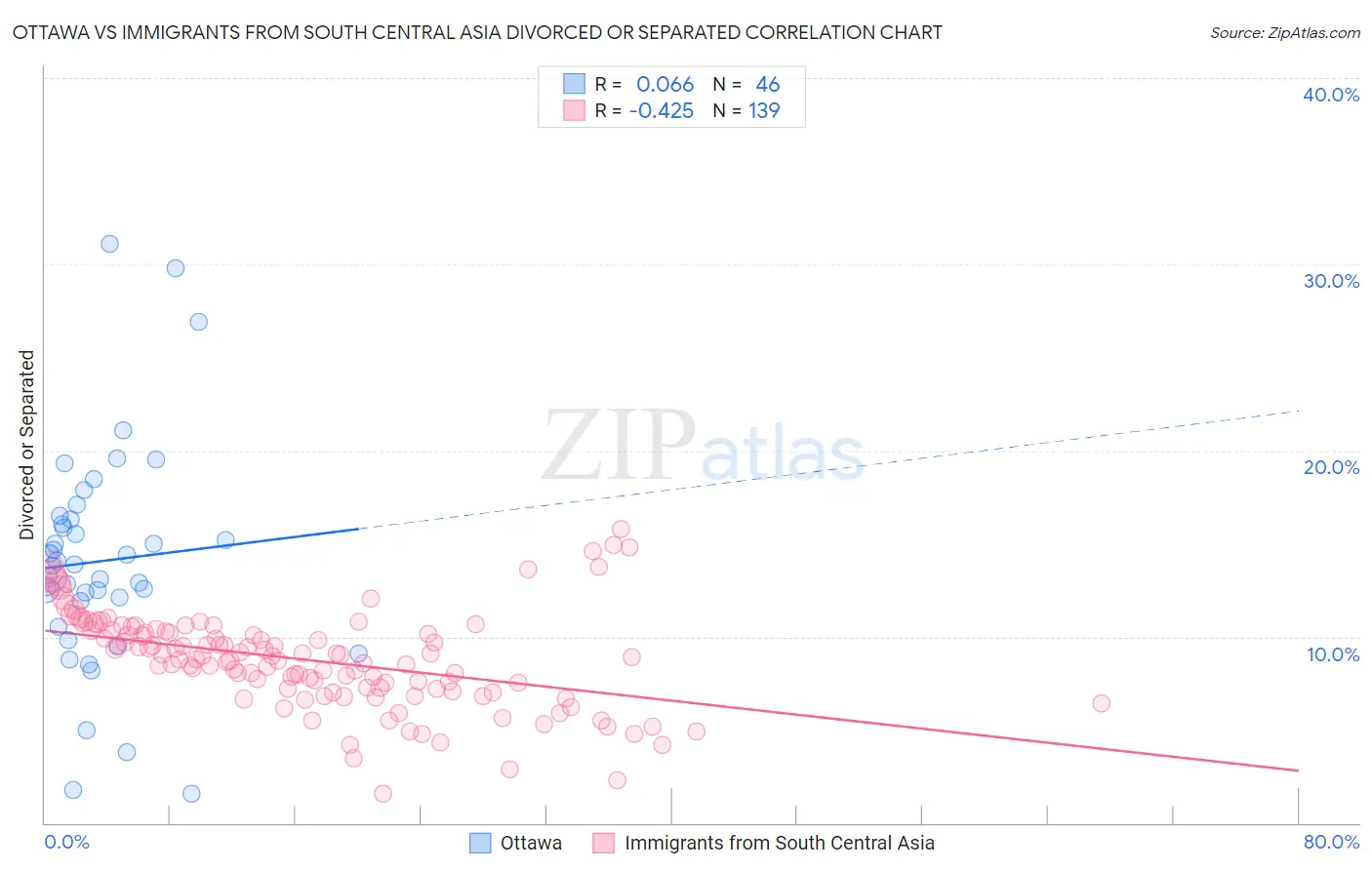 Ottawa vs Immigrants from South Central Asia Divorced or Separated