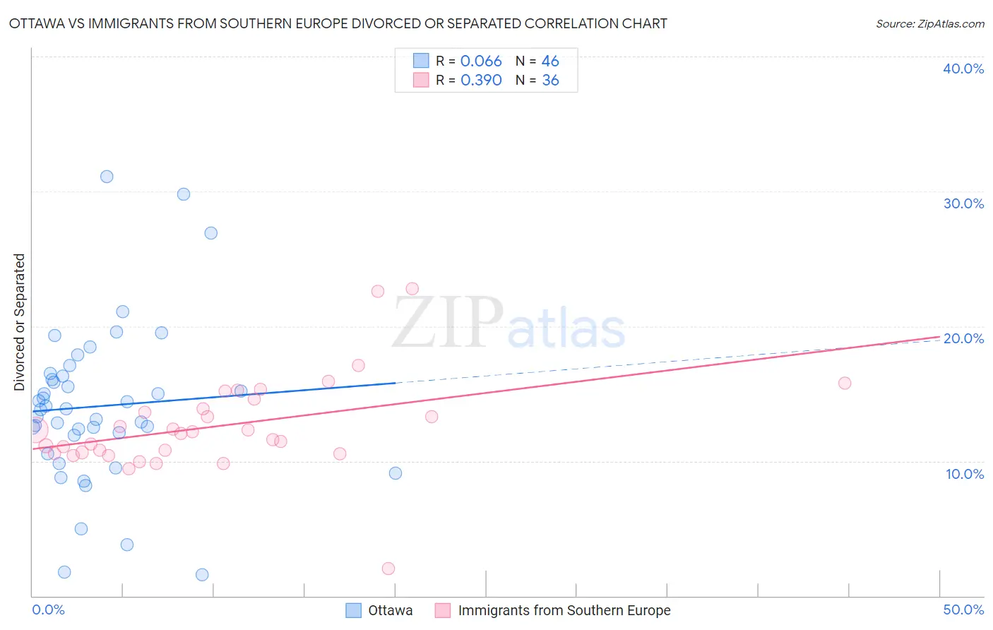 Ottawa vs Immigrants from Southern Europe Divorced or Separated