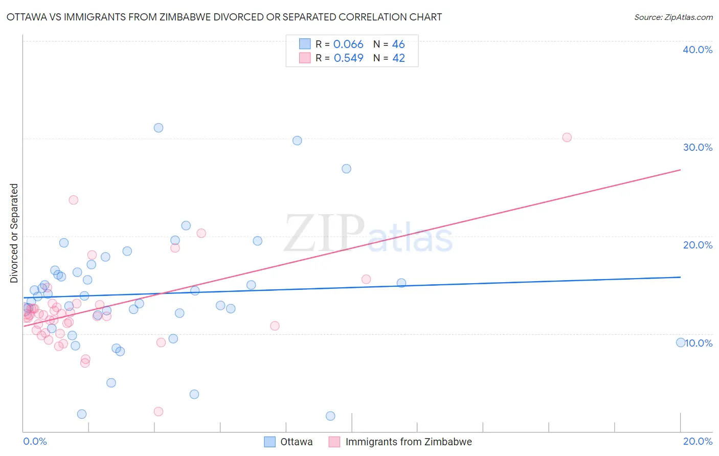 Ottawa vs Immigrants from Zimbabwe Divorced or Separated