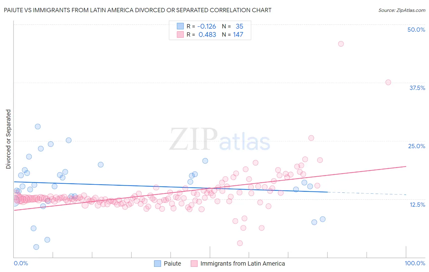 Paiute vs Immigrants from Latin America Divorced or Separated