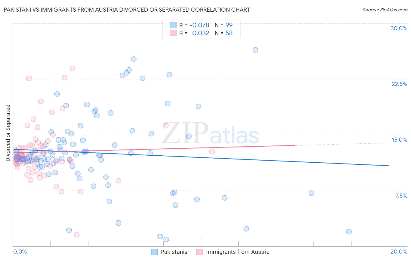 Pakistani vs Immigrants from Austria Divorced or Separated
