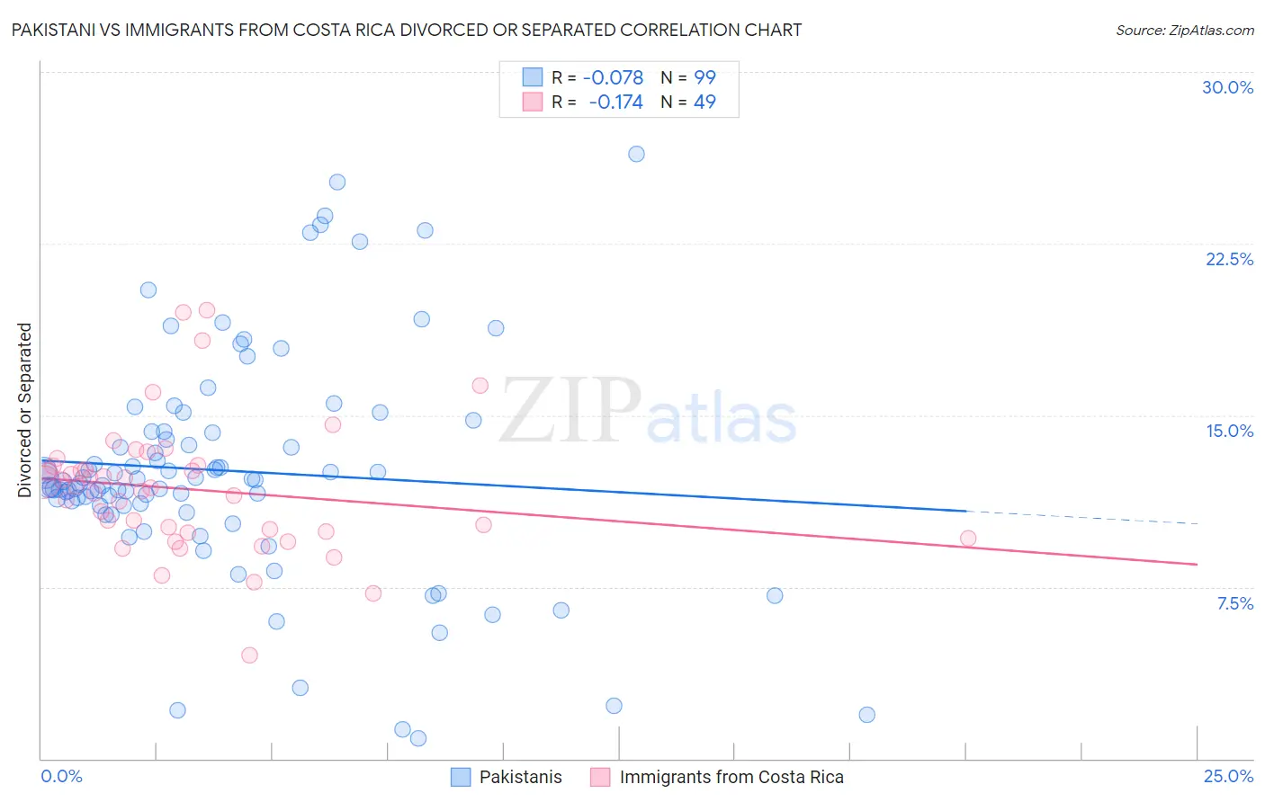 Pakistani vs Immigrants from Costa Rica Divorced or Separated