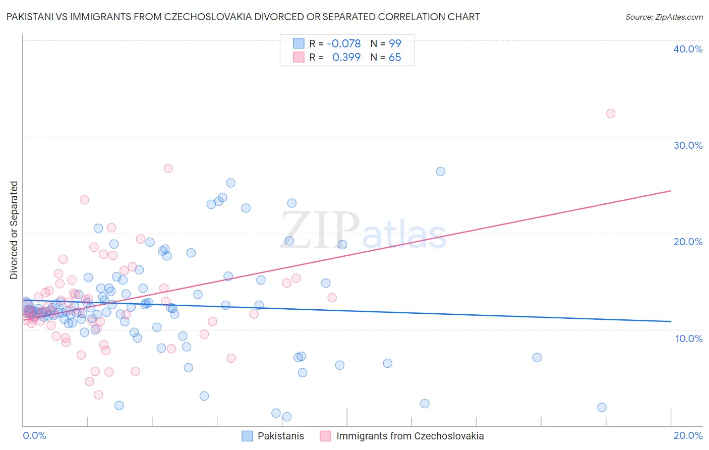 Pakistani vs Immigrants from Czechoslovakia Divorced or Separated