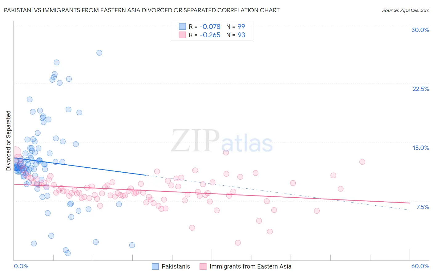 Pakistani vs Immigrants from Eastern Asia Divorced or Separated